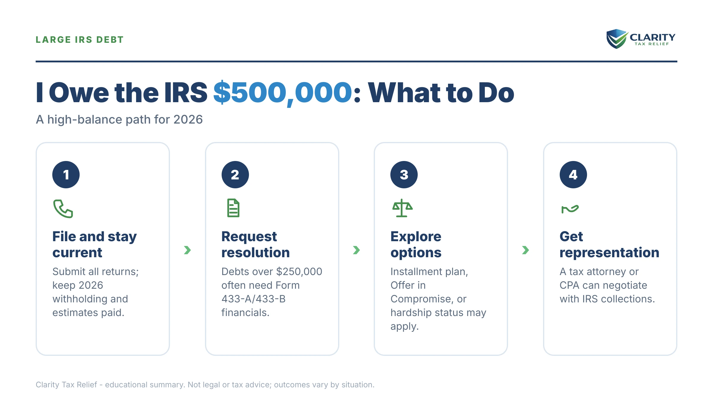 Infographic: key facts and deadlines about I Owe the IRS $500,000.