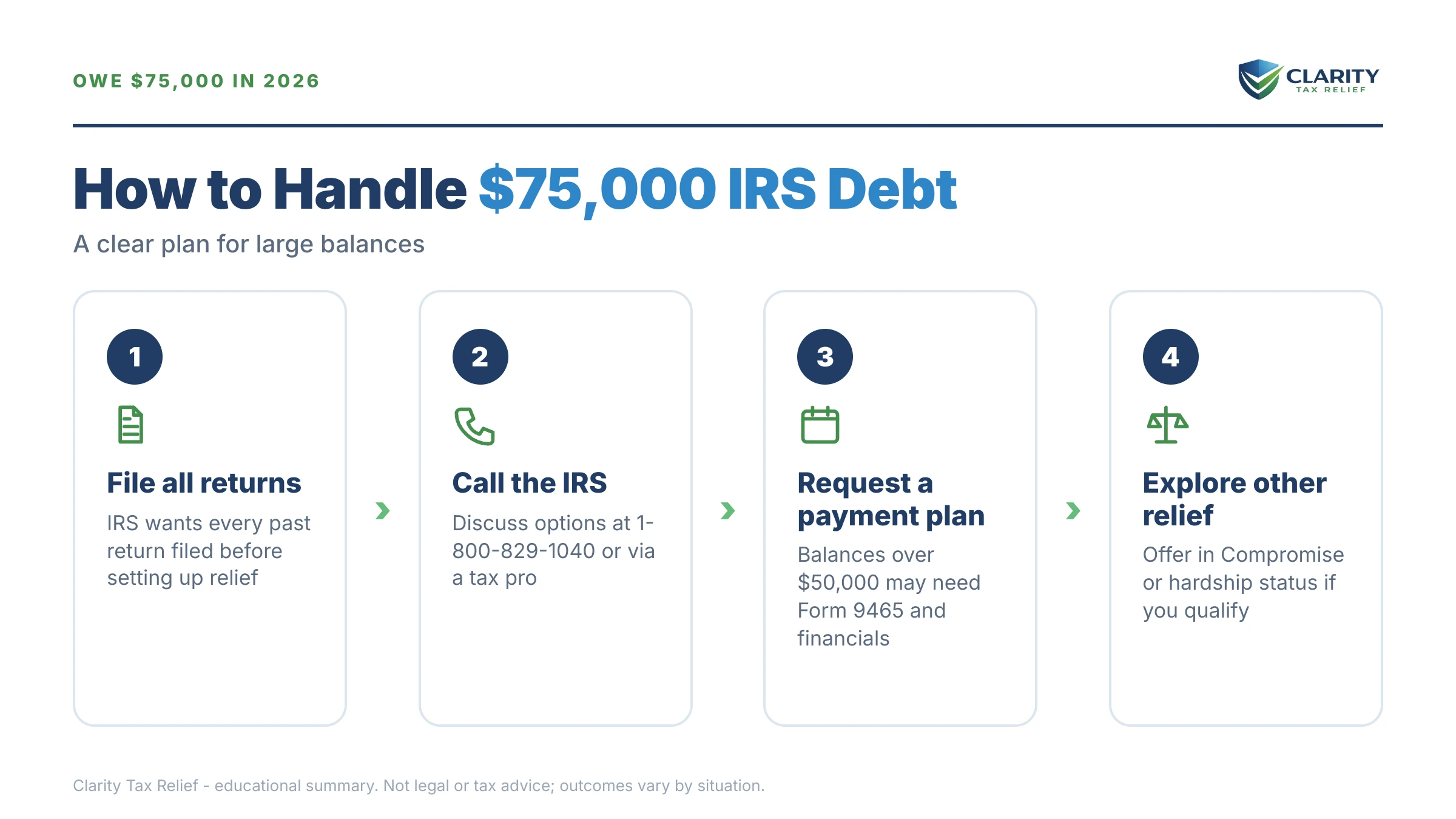 Infographic: key facts and deadlines about I Owe the IRS $75,000.