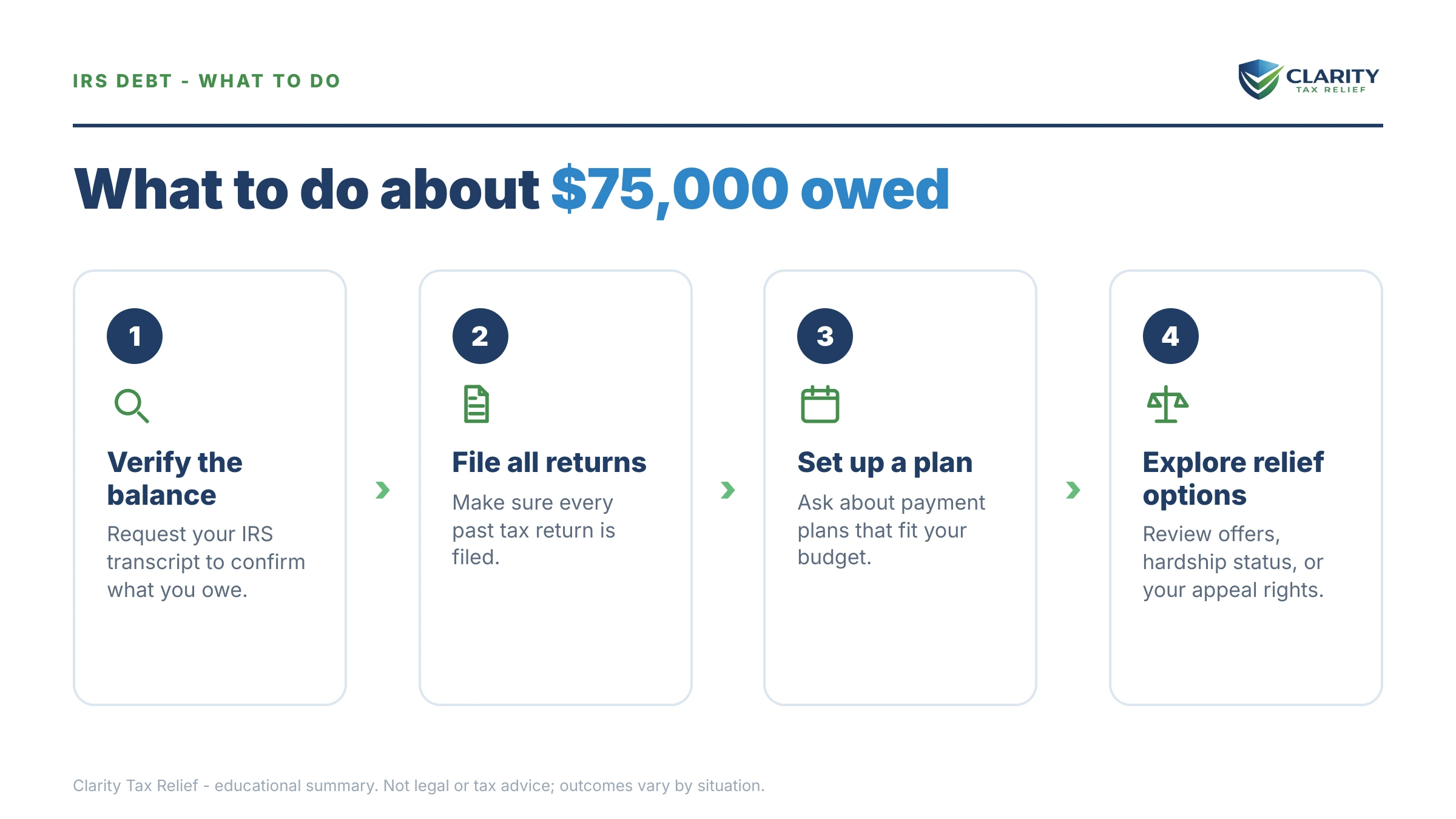 Steps to take for I Owe the IRS $75,000.