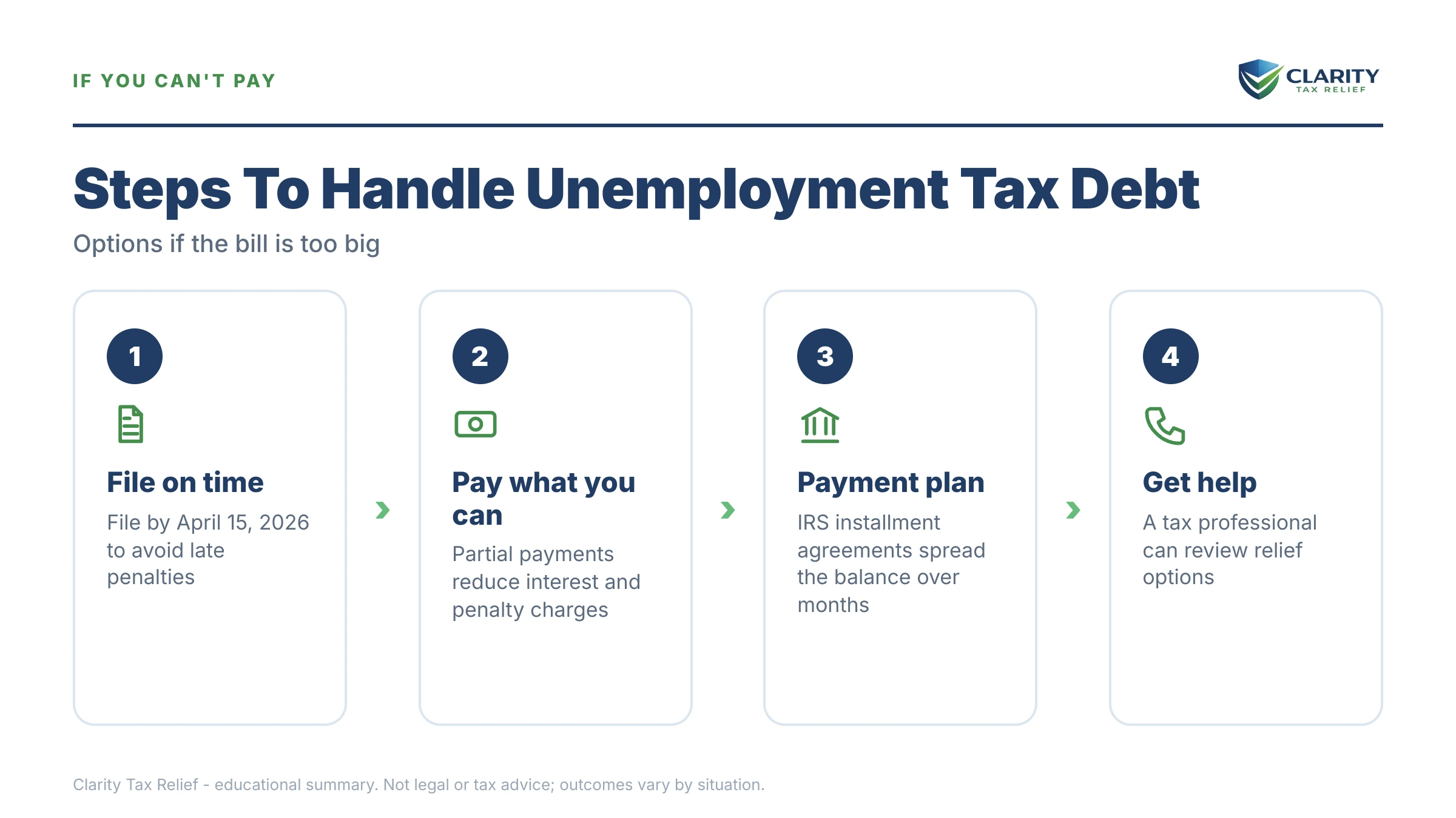 Infographic: timelines, costs and options for Owe Taxes on Unemployment Income.