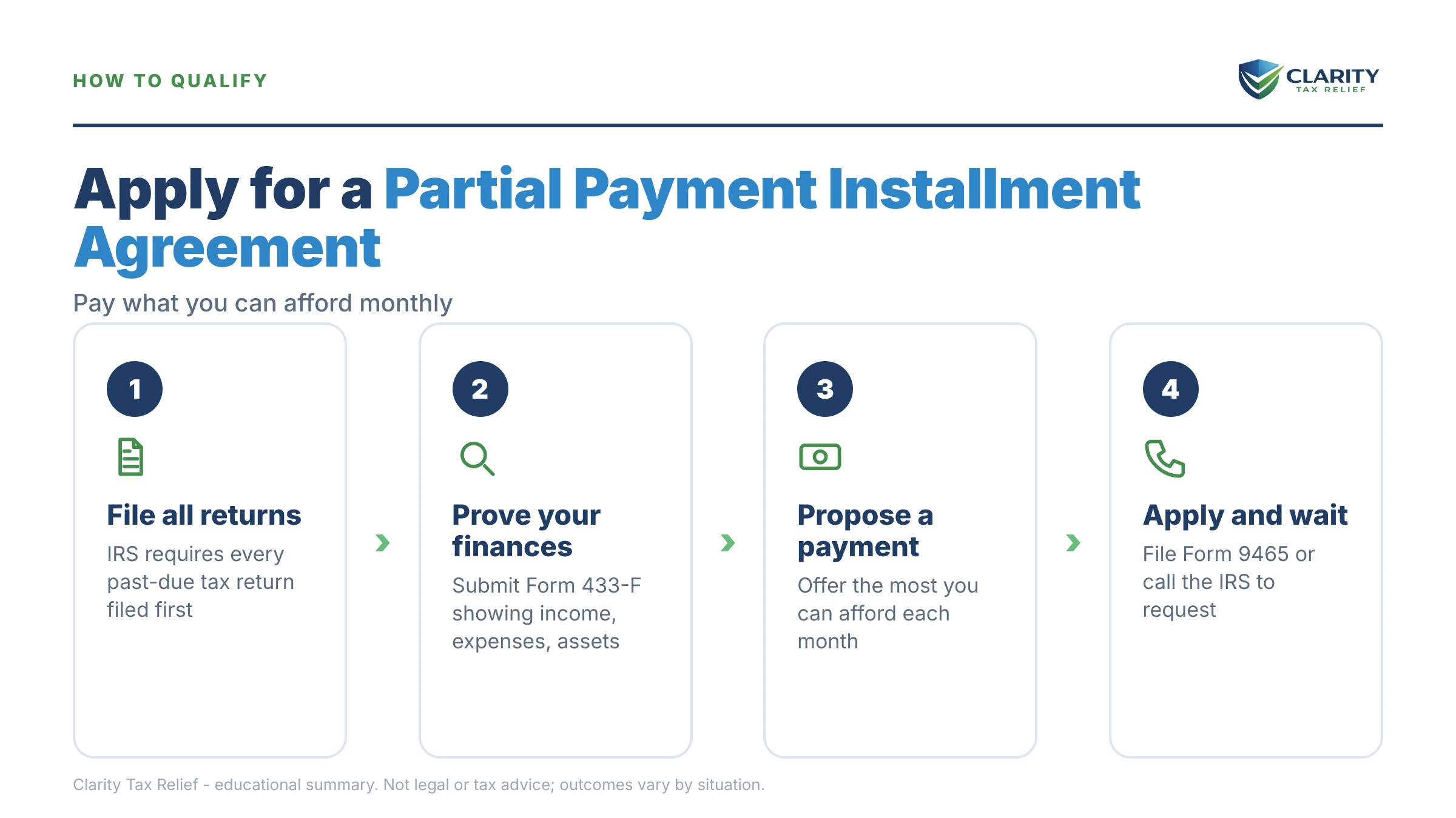 Infographic: key facts and deadlines about Partial Payment Installment Agreement.