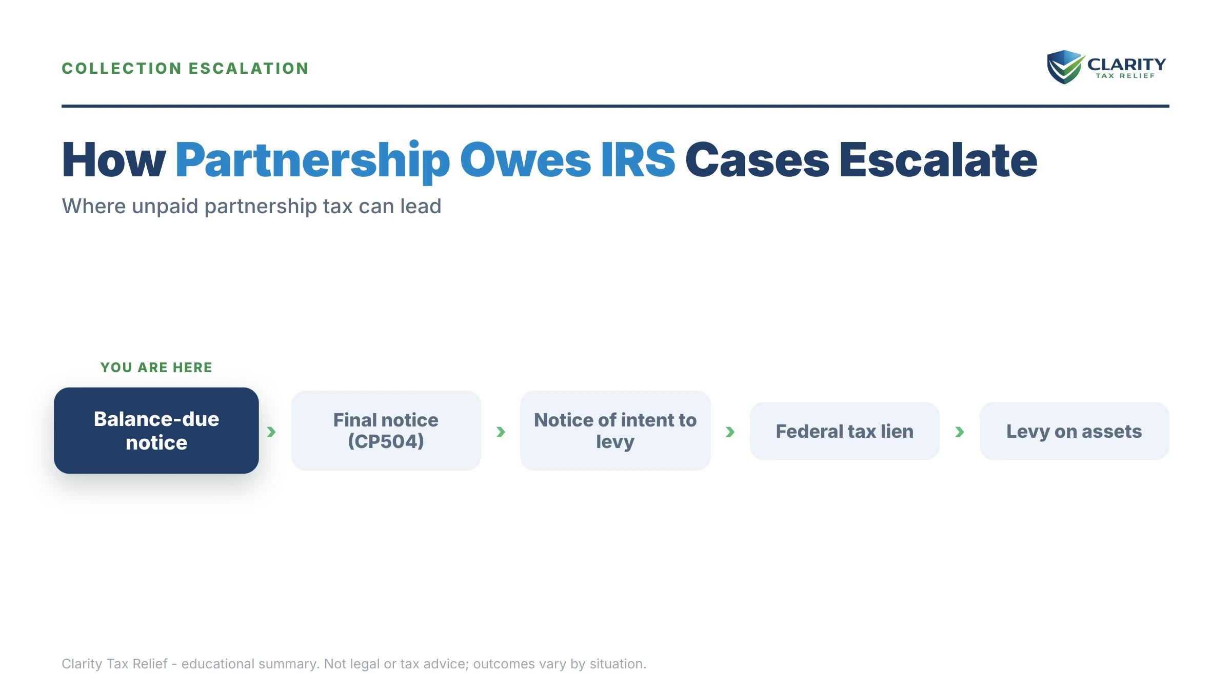 Infographic: timelines, costs and options for Partnership Owes the IRS.