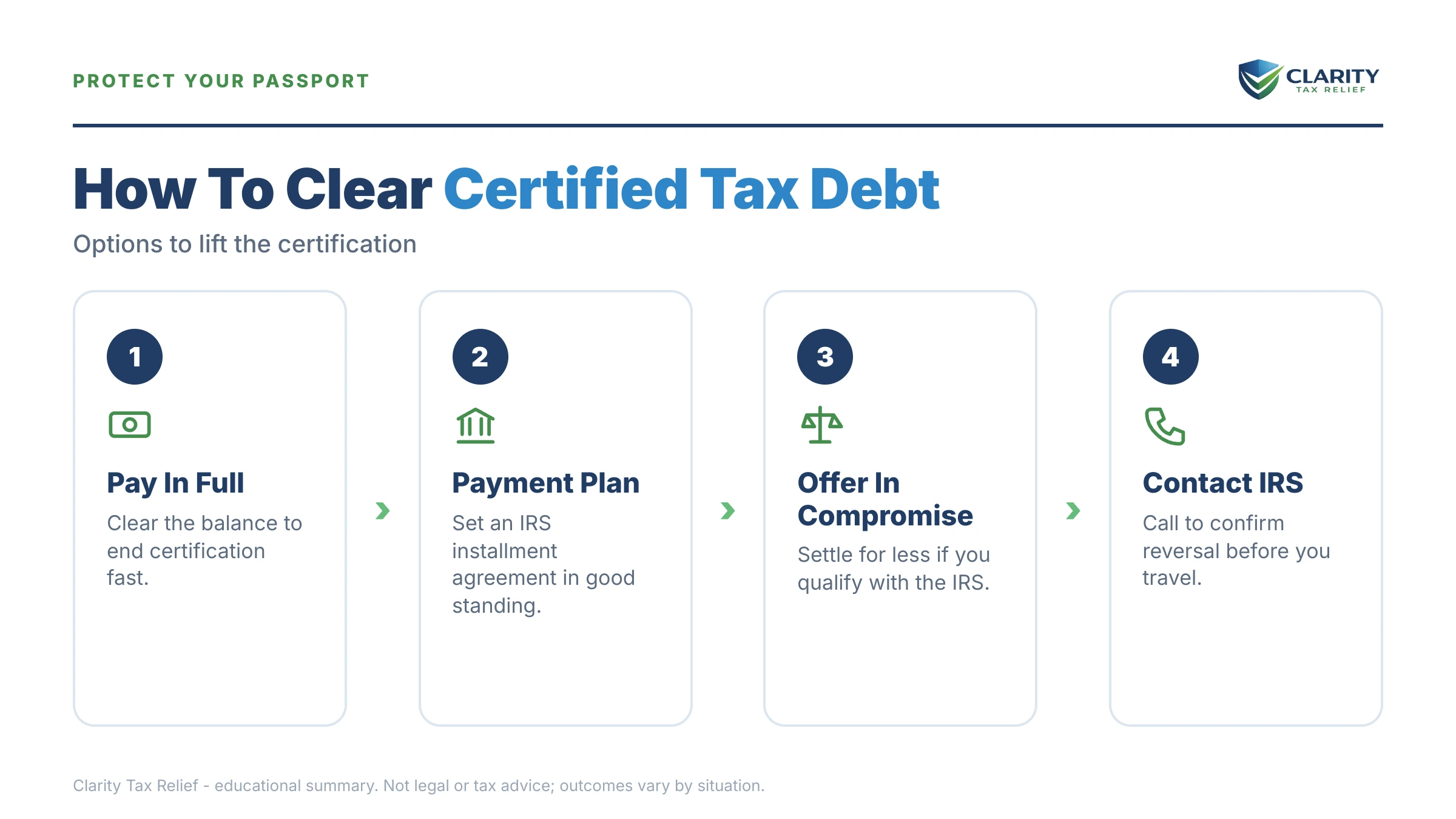 Infographic: timelines, costs and options for Passport Denied for Tax Debt.