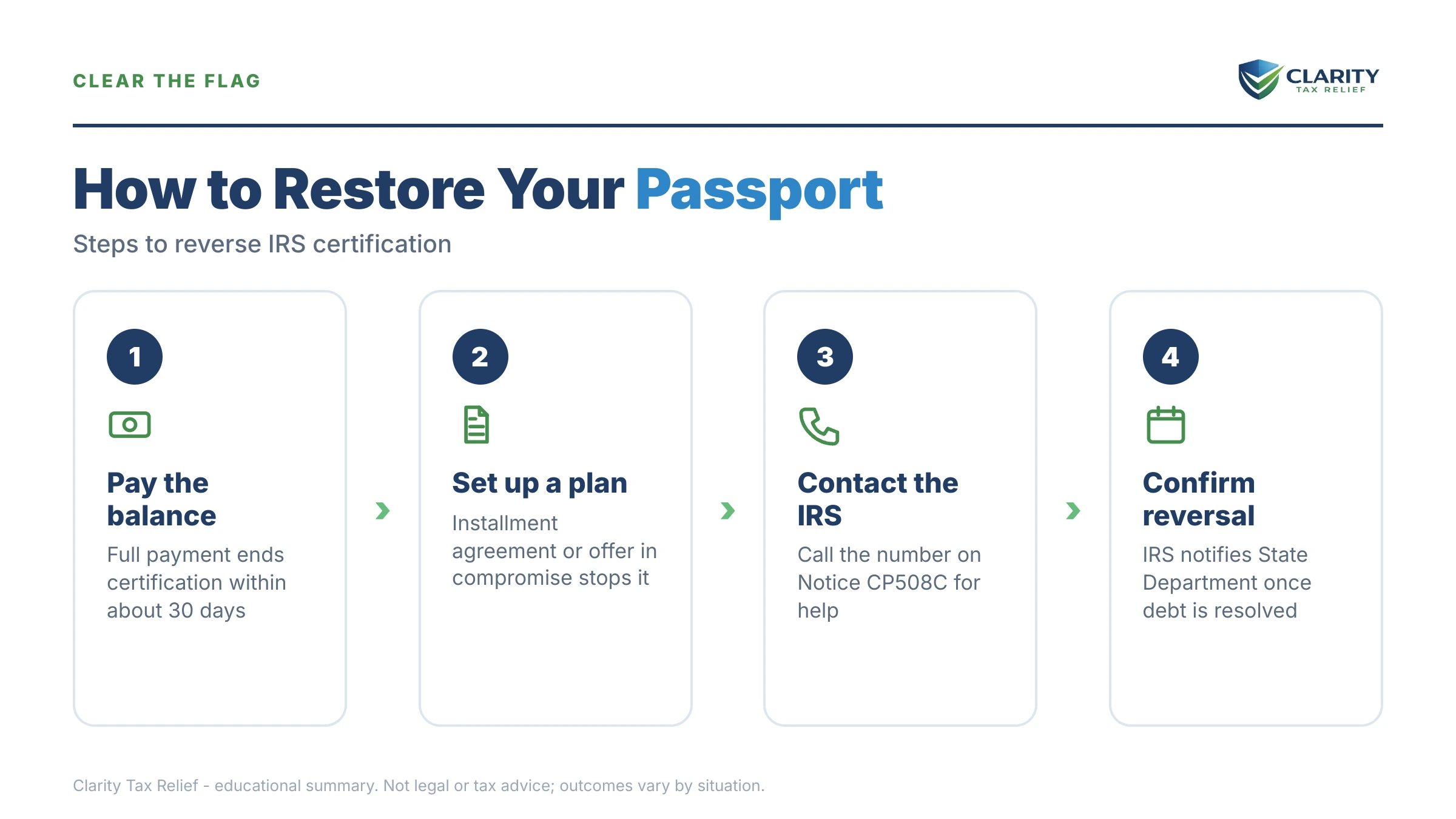 Infographic: timelines, costs and options for Passport Revoked for Tax Debt.