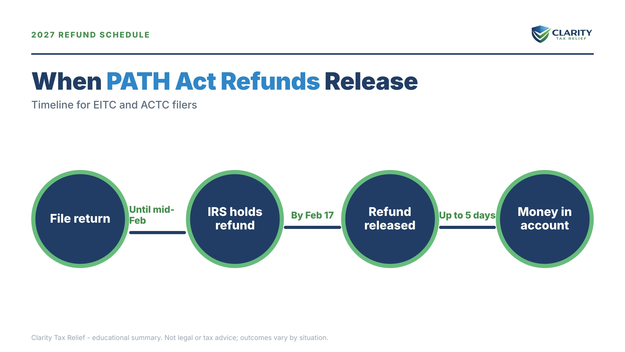 Infographic: key facts and deadlines about PATH Act Refund Delay 2027.