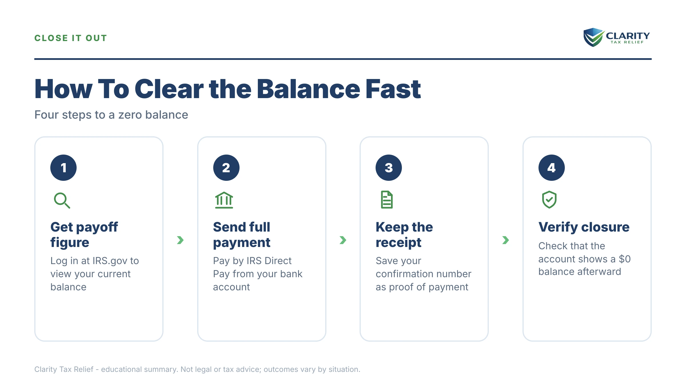 Infographic: timelines, costs and options for Pay Off Your IRS Payment Plan Early.