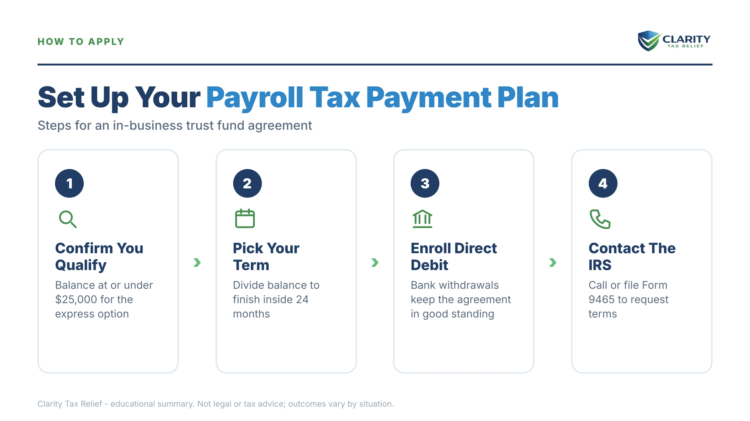 Infographic: timelines, costs and options for Business Payroll Tax Payment Plan.