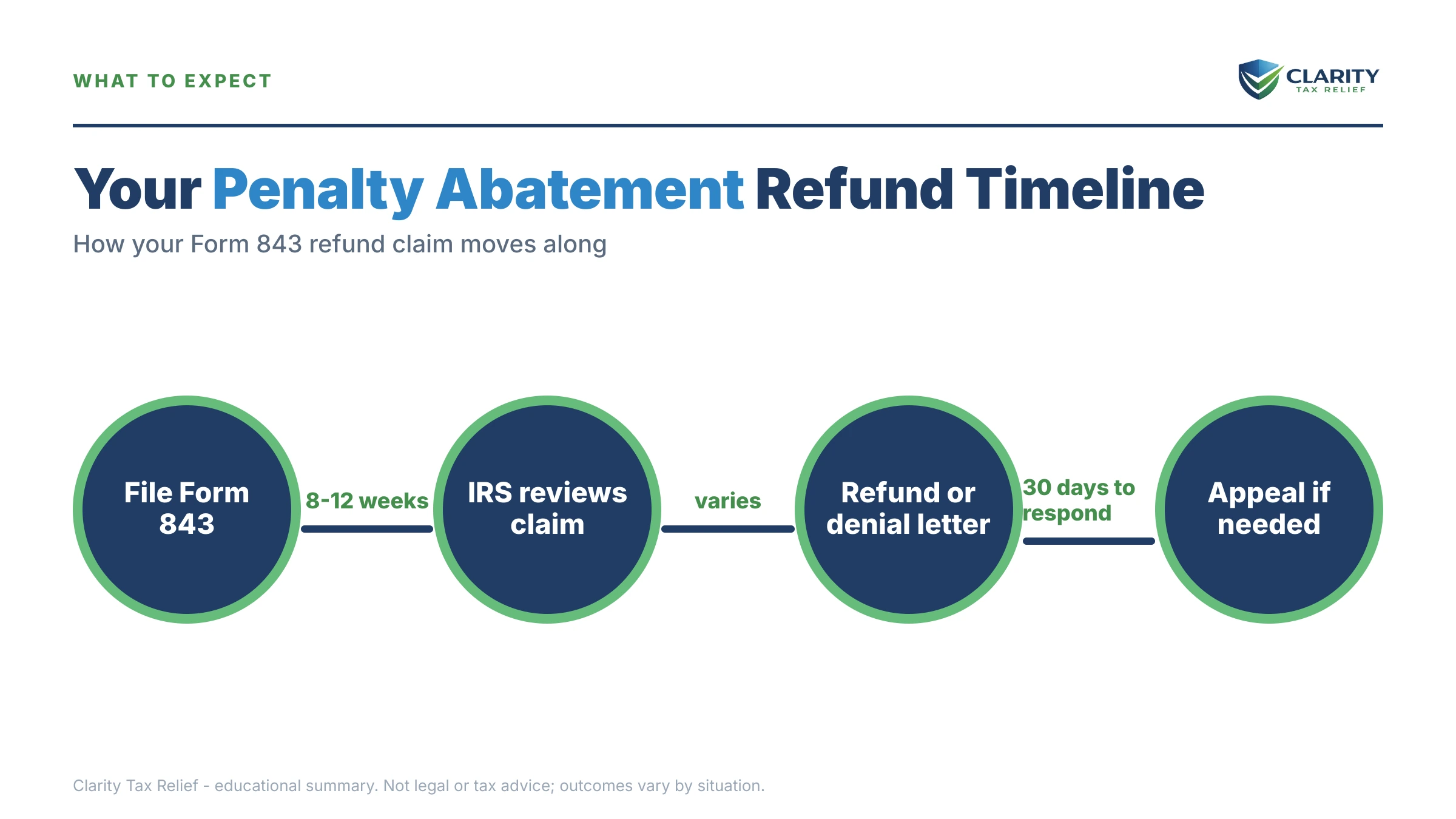 Infographic: timelines, costs and options for Penalty Abatement After Paying.
