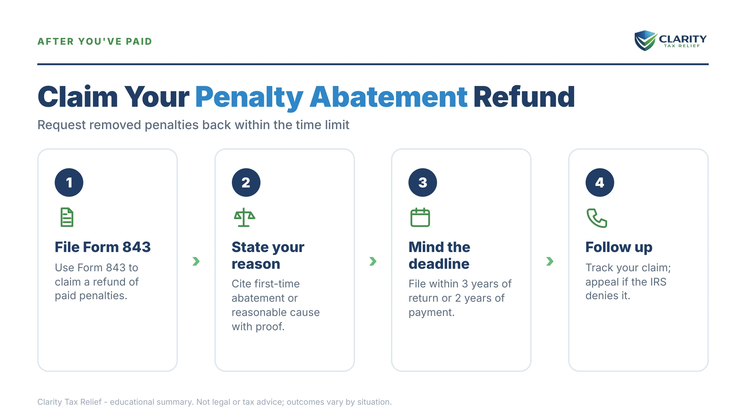 Infographic: key facts and deadlines about Penalty Abatement After Paying.