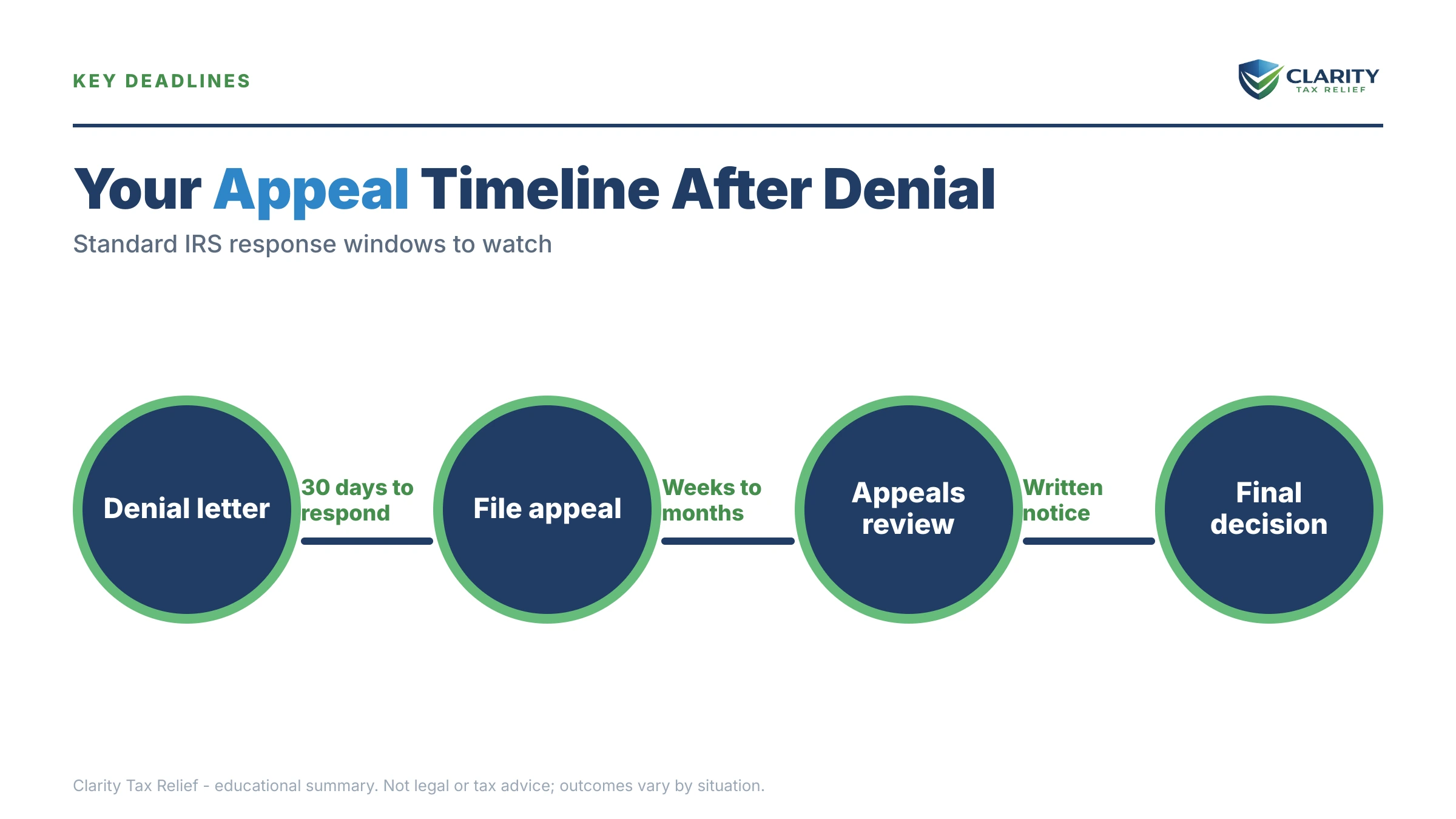 Infographic: timelines, costs and options for Penalty Abatement Appeal.
