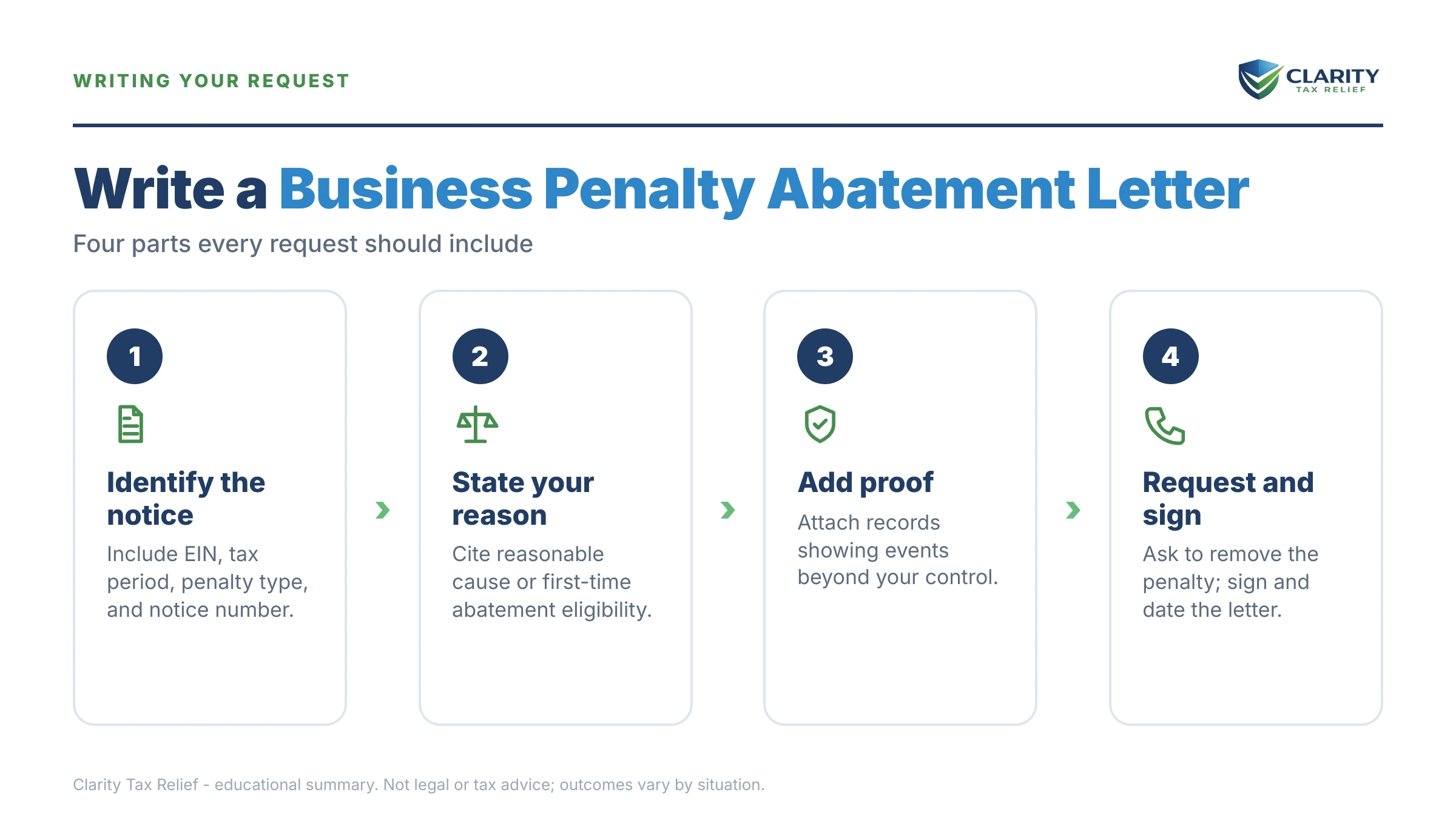 Infographic: key facts and deadlines about Business Penalty Abatement Letter.