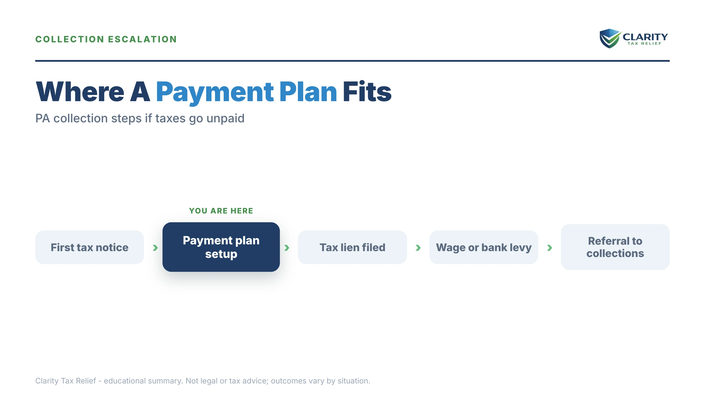 Infographic: timelines, costs and options for Pennsylvania Back Taxes Payment Plan.