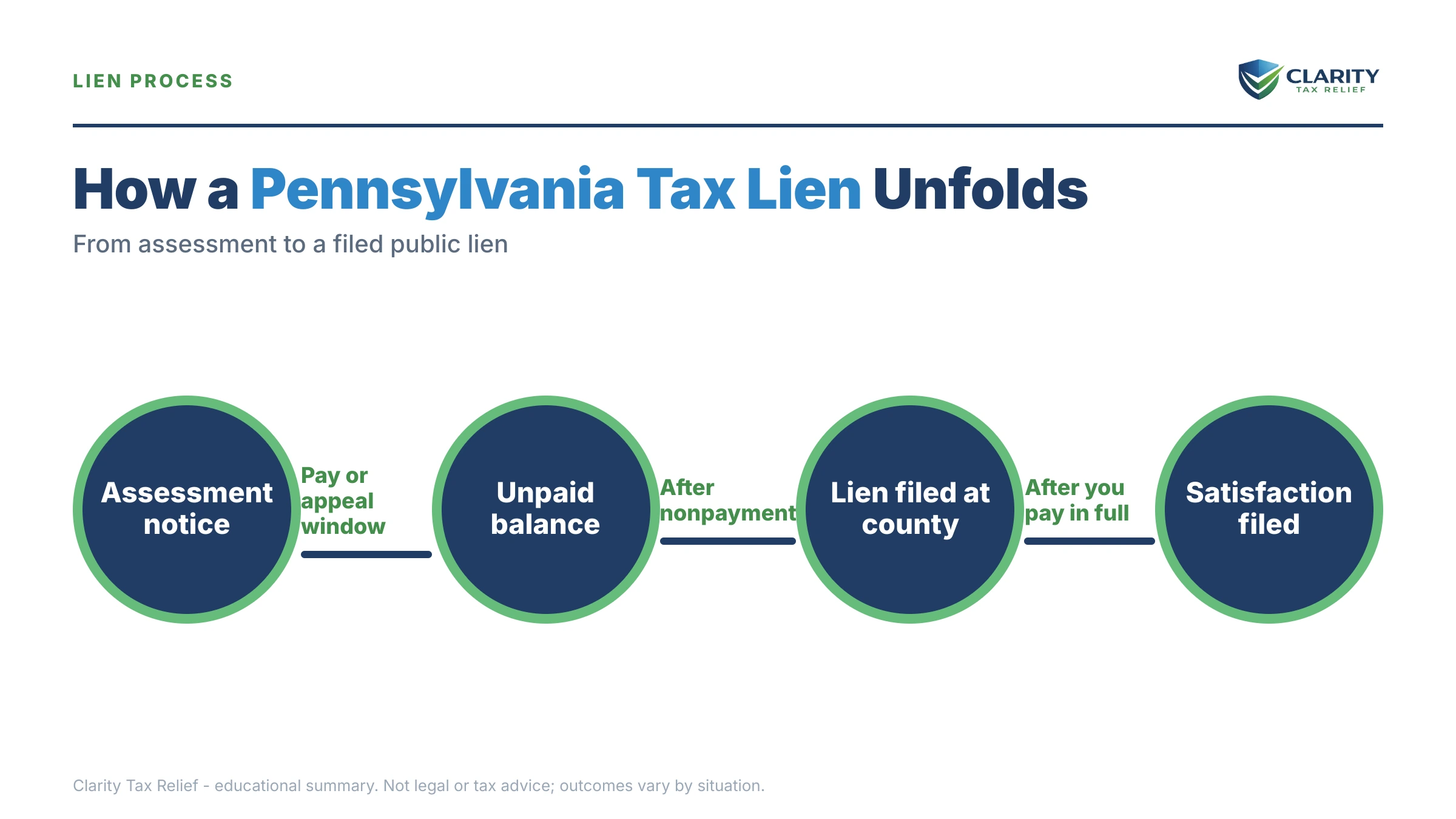 Infographic: timelines, costs and options for Pennsylvania Tax Lien.