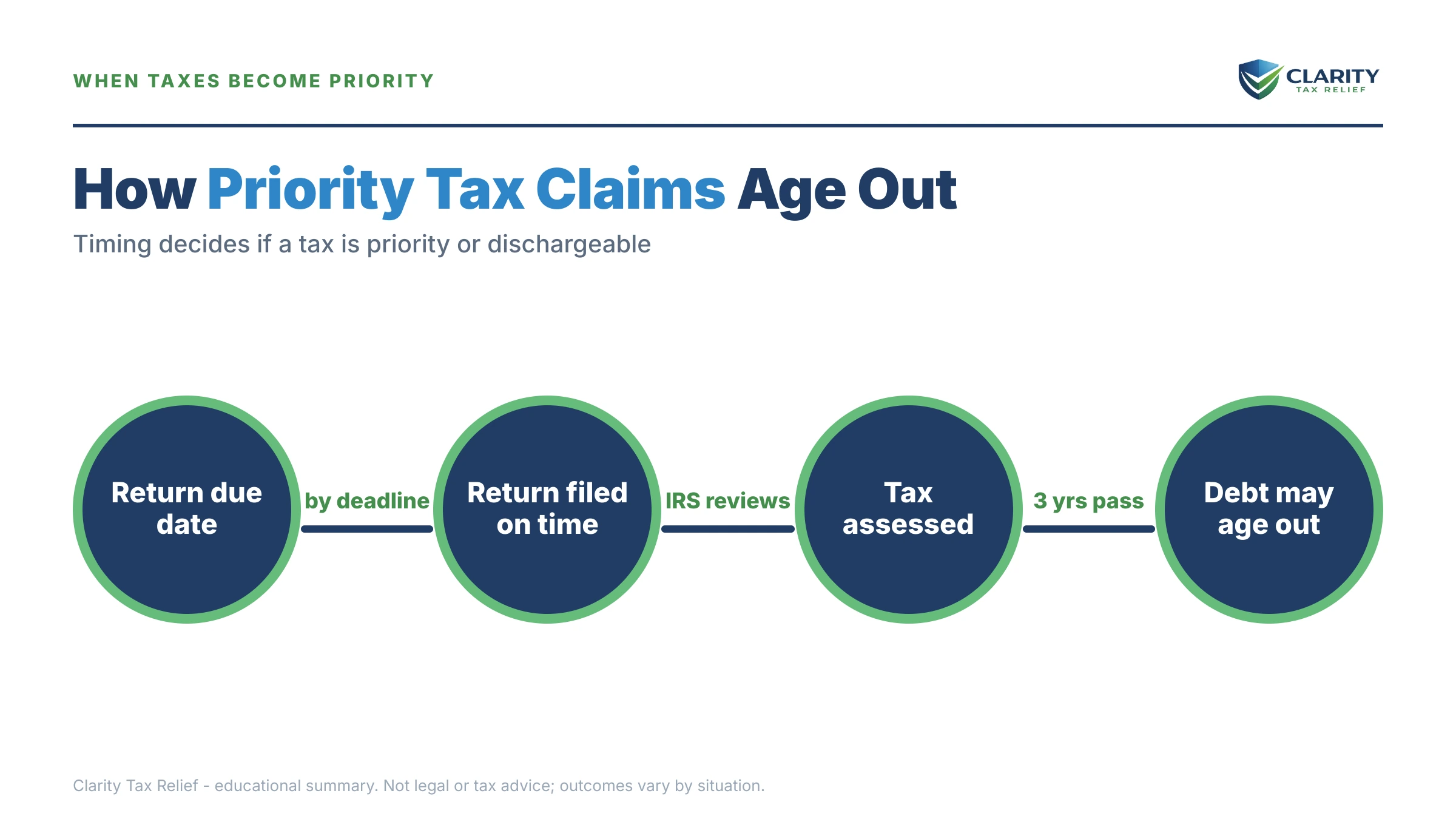 Infographic: timelines, costs and options for Priority Tax Claims in Bankruptcy.