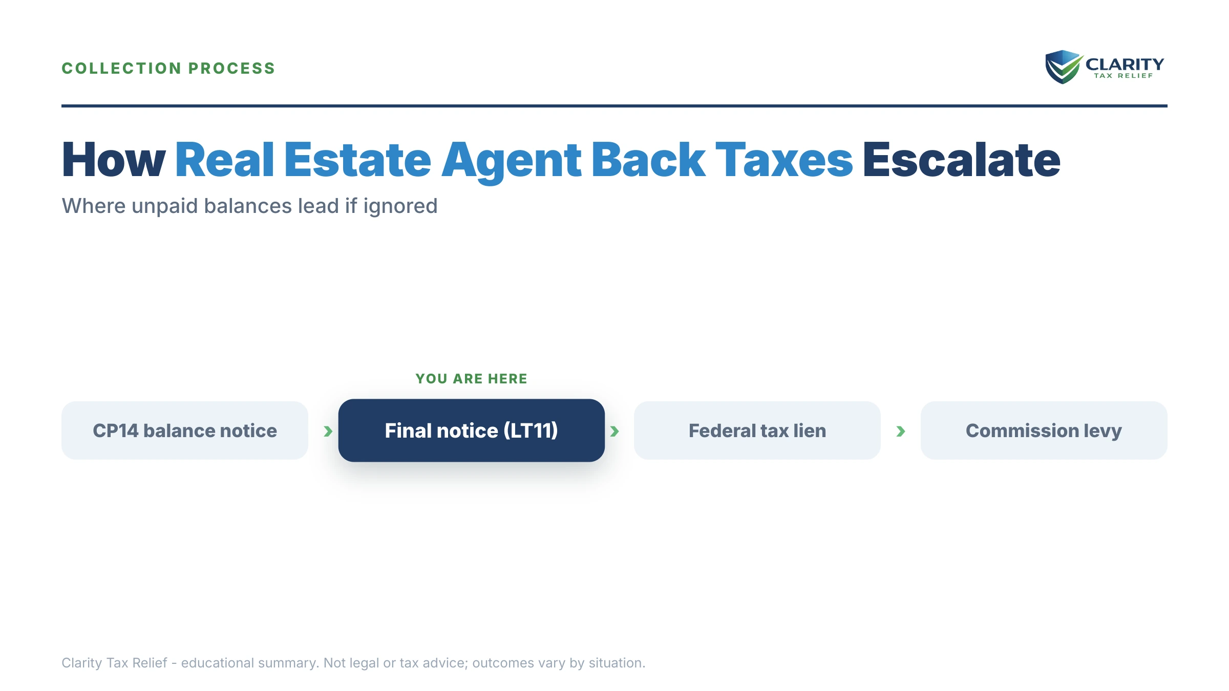 Infographic: timelines, costs and options for Real Estate Agent Back Taxes.