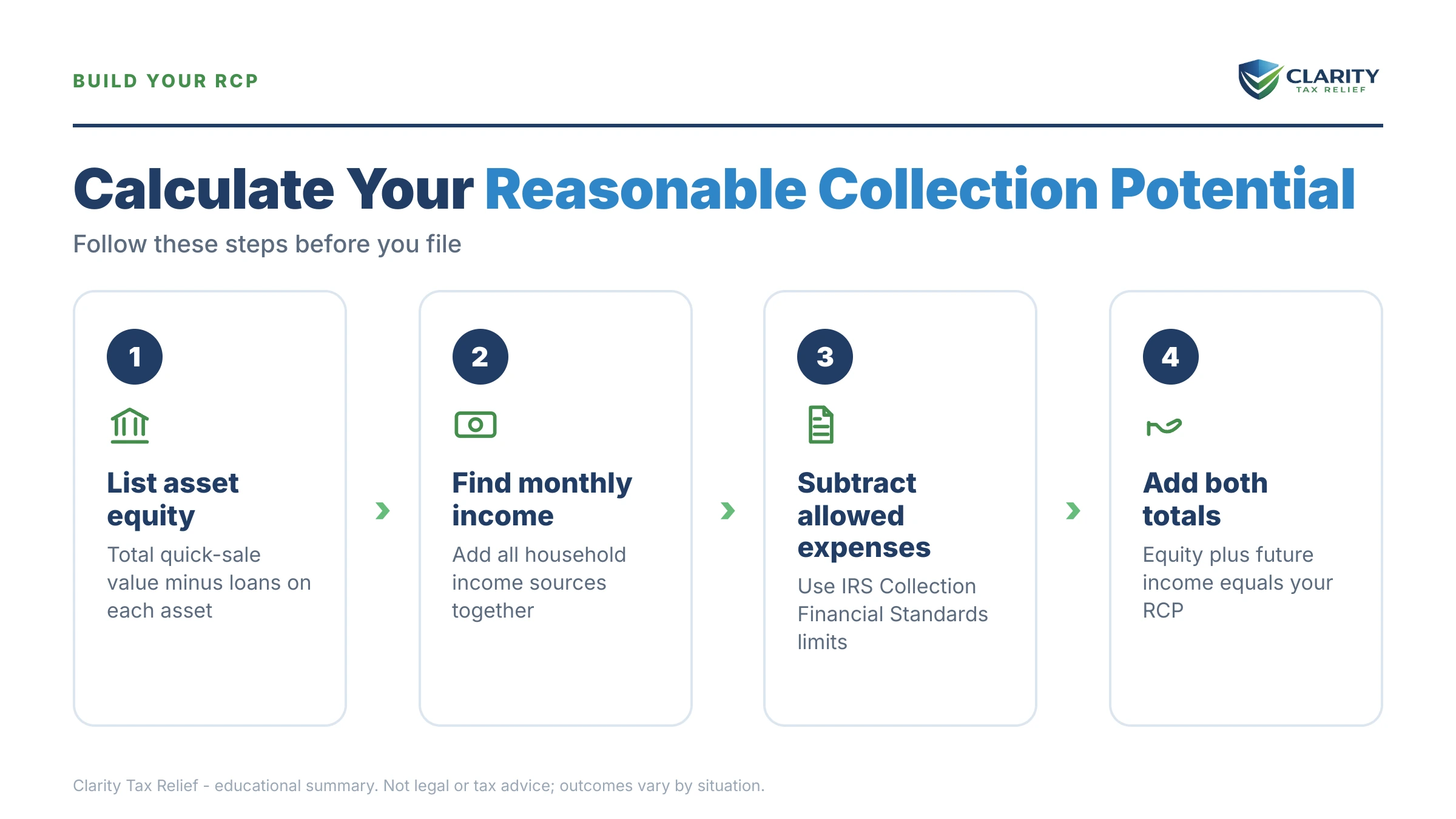 Infographic: timelines, costs and options for Reasonable Collection Potential.