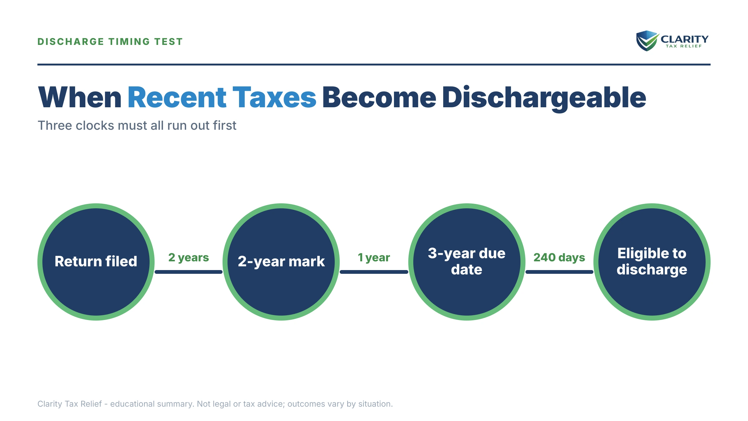 Infographic: timelines, costs and options for Are Recent Taxes Dischargeable.