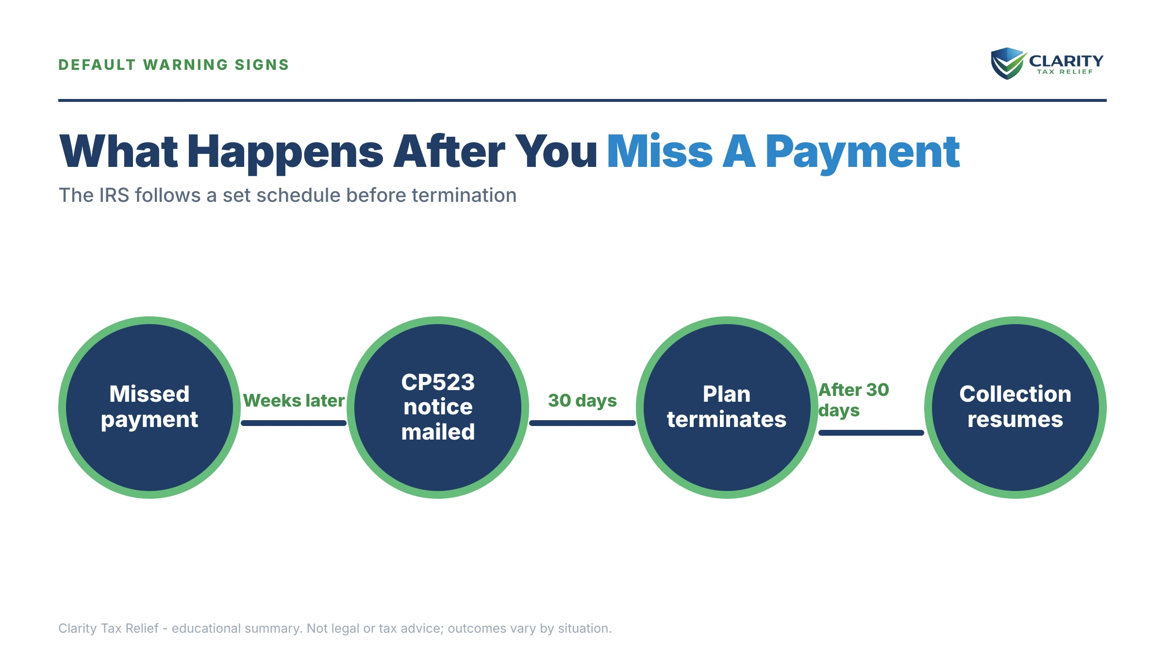 Infographic: timelines, costs and options for Reinstate IRS Payment Plan After Default.