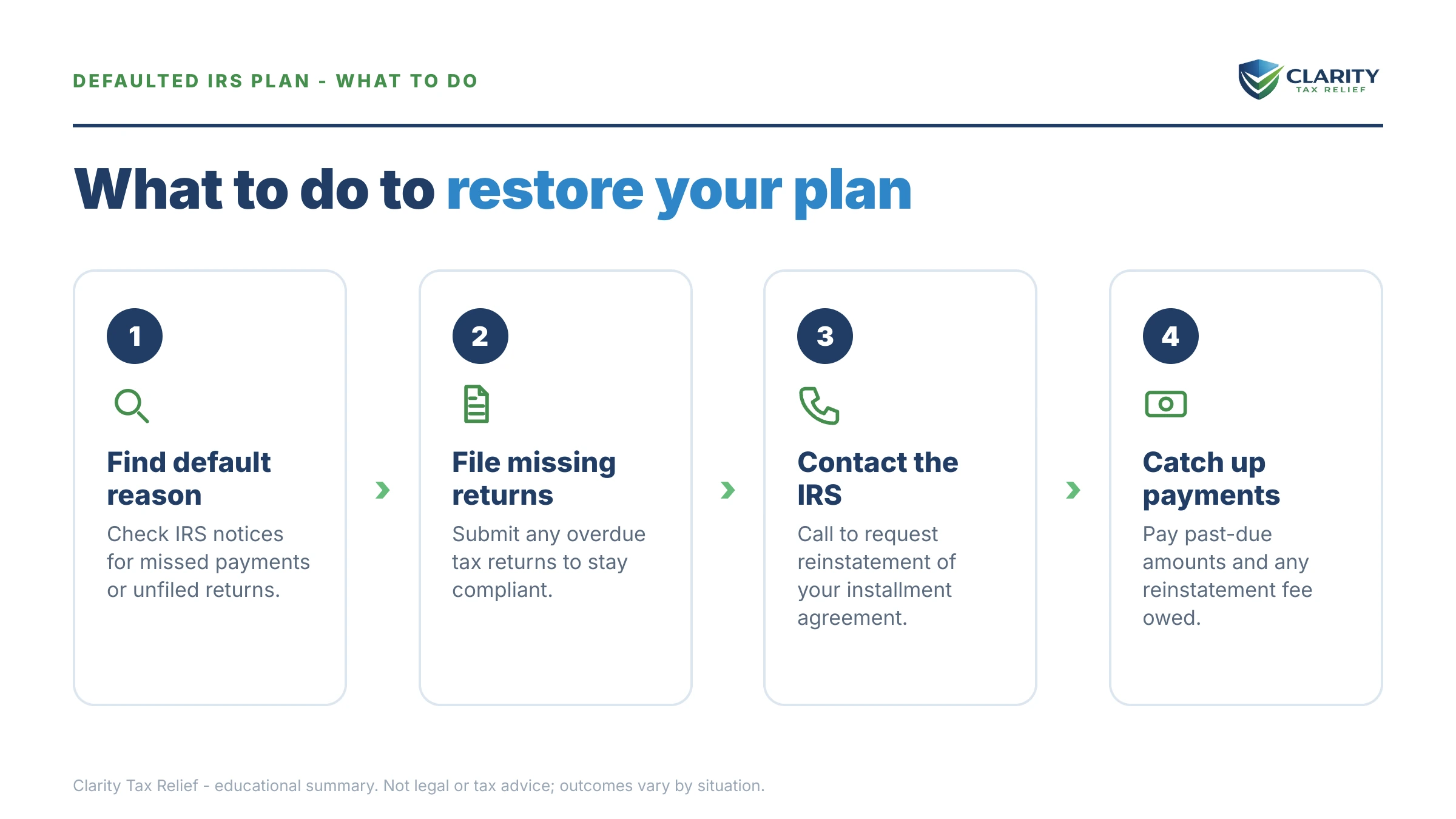 Steps to take for Reinstate IRS Payment Plan After Default.