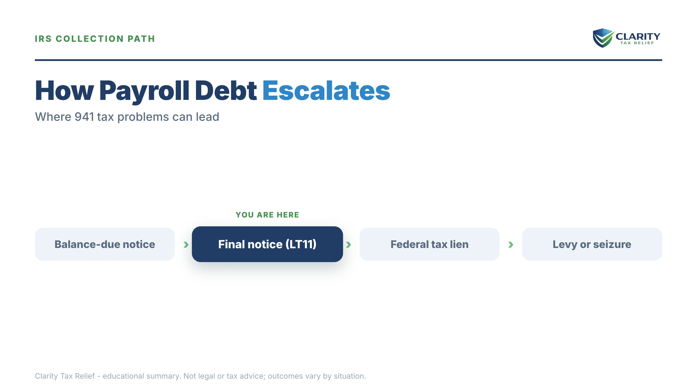 Infographic: timelines, costs and options for Restaurant Tax Debt.