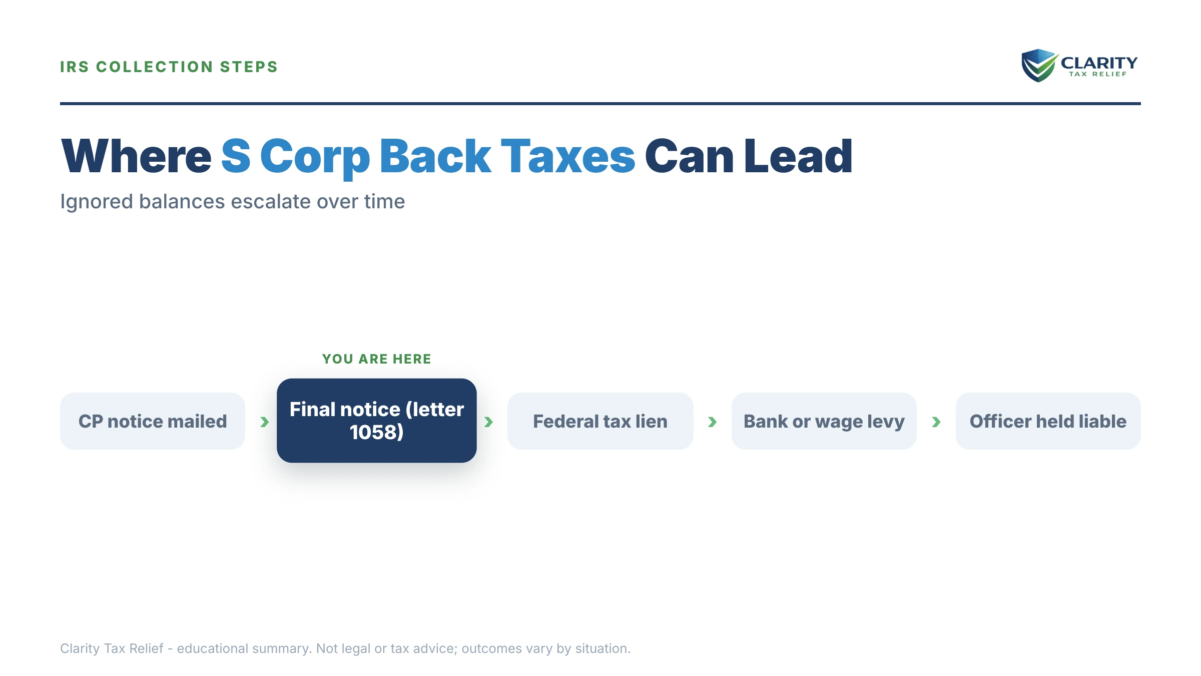 Infographic: timelines, costs and options for S Corp Back Taxes in 2026.