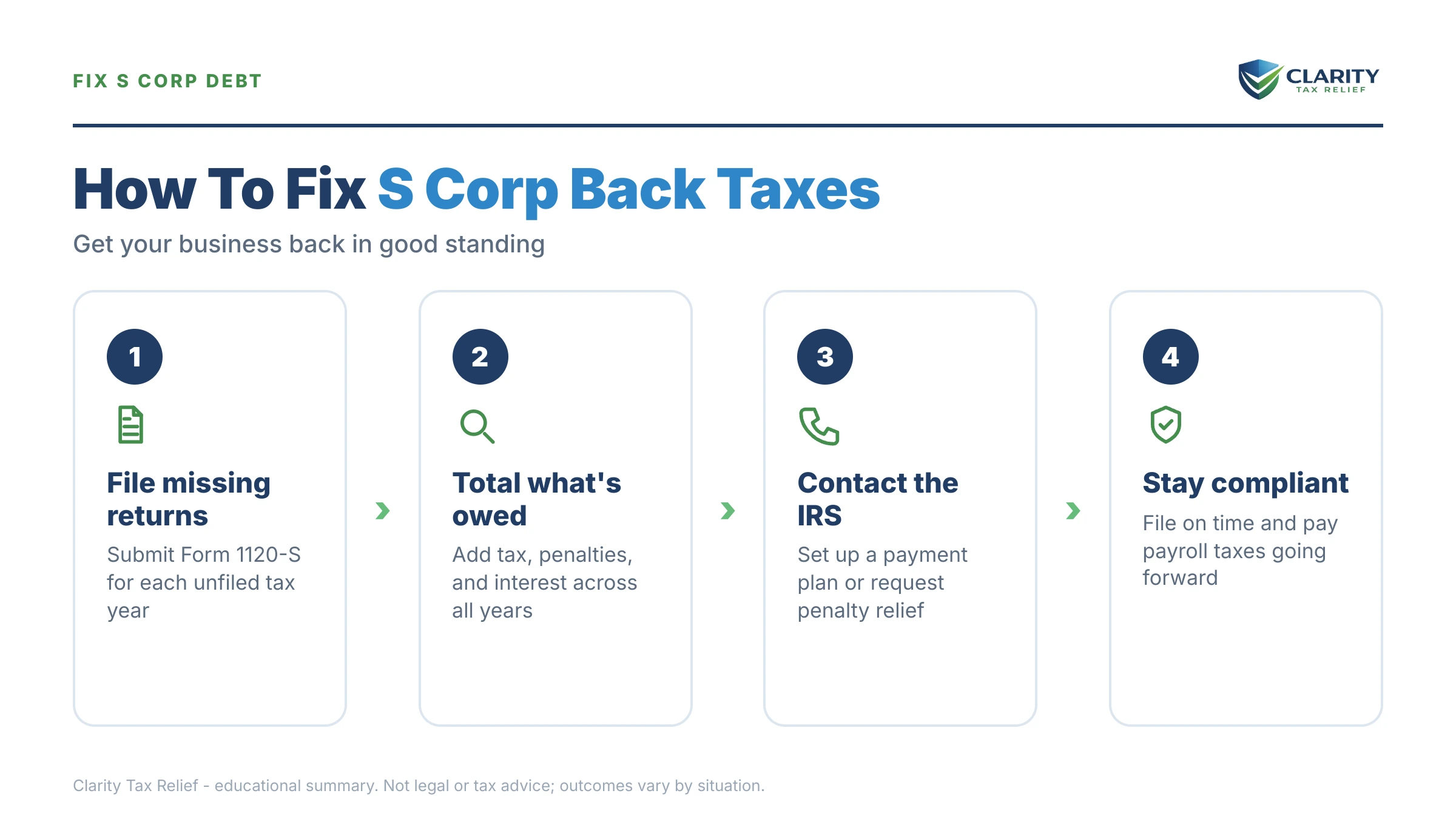 Infographic: key facts and deadlines about S Corp Back Taxes in 2026.