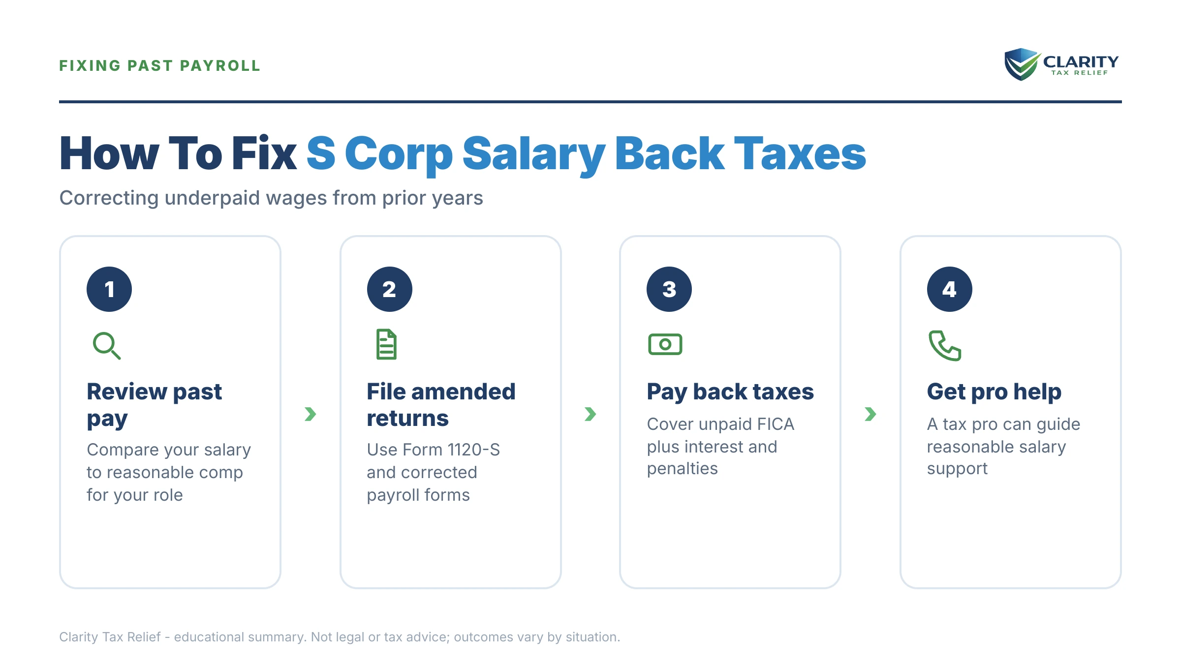 Infographic: key facts and deadlines about S Corp Reasonable Salary Back Taxes.