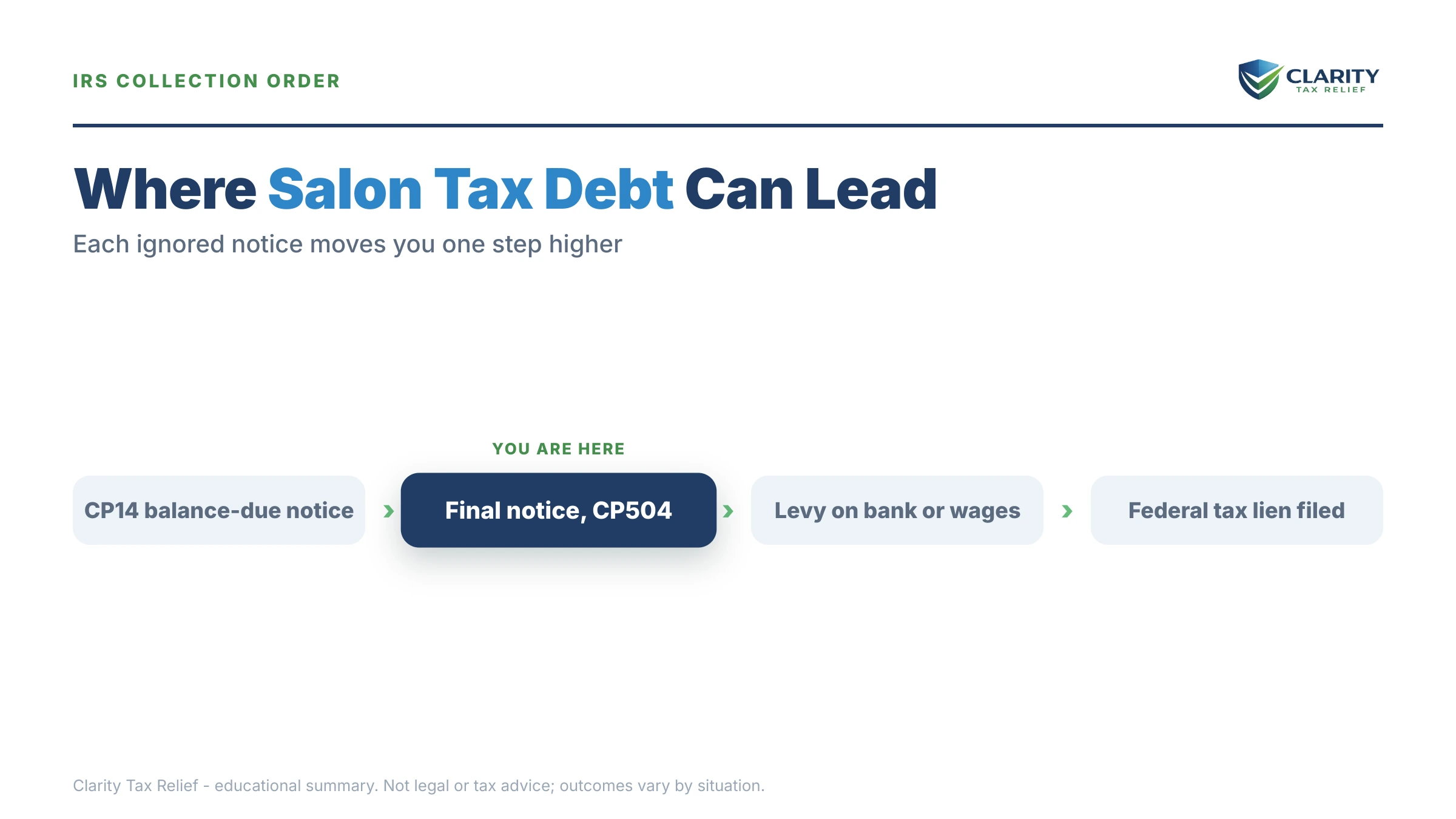 Infographic: timelines, costs and options for Salon Owner Tax Debt.