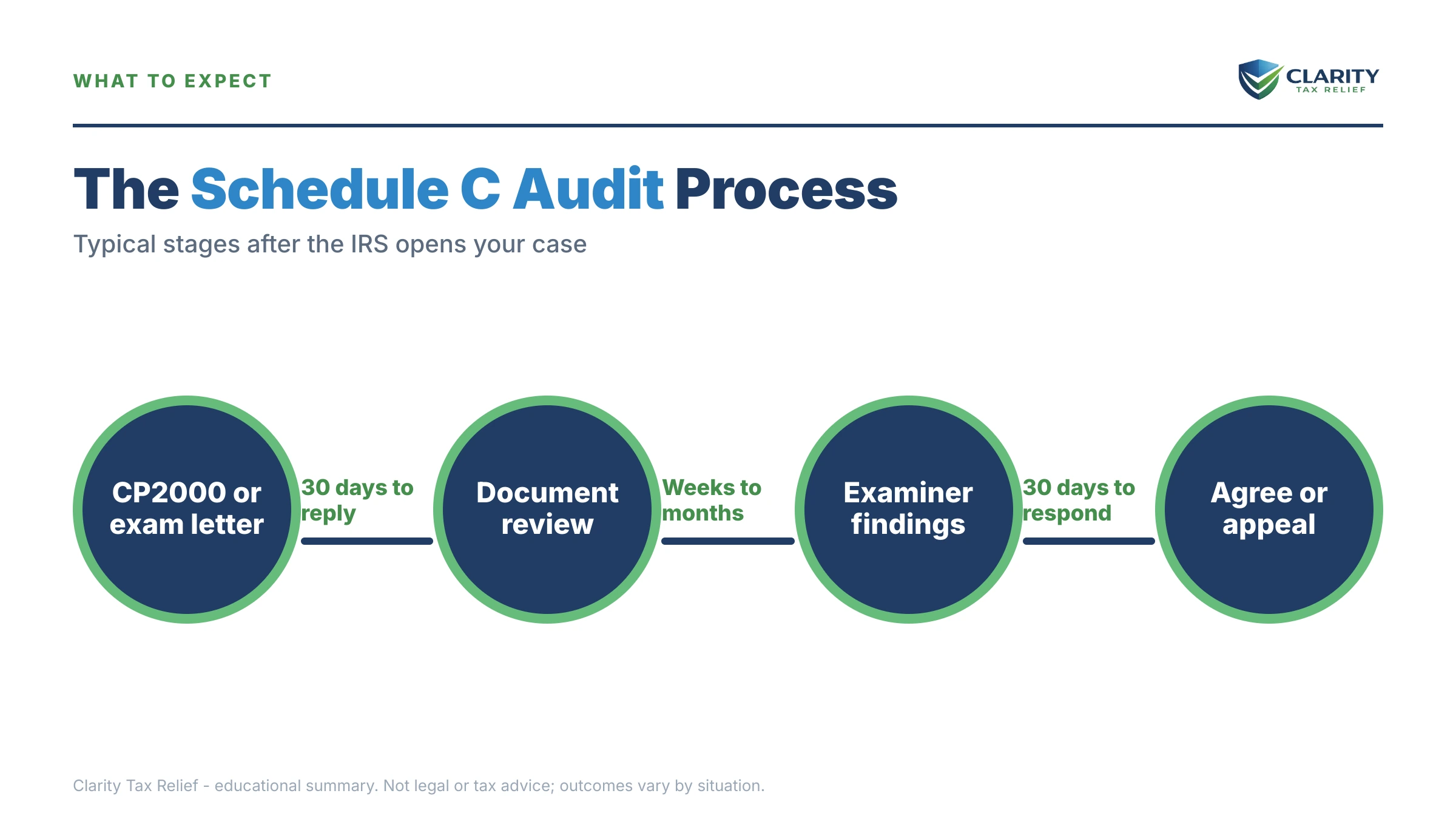 Infographic: timelines, costs and options for Schedule C Audit in 2026.