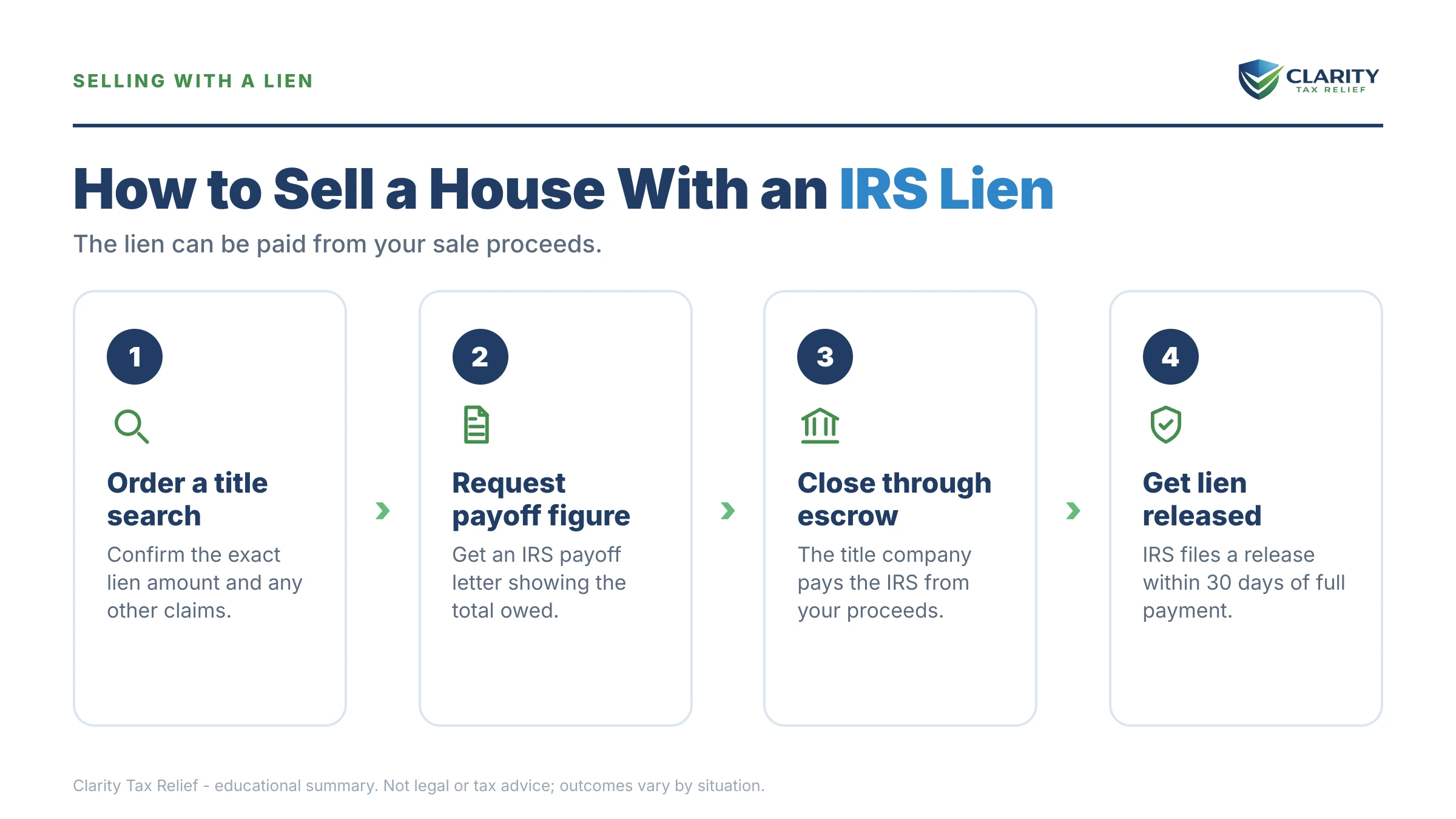 Infographic: key facts and deadlines about How to Sell a House With an IRS Lien in 2026 (Yes, You Can).