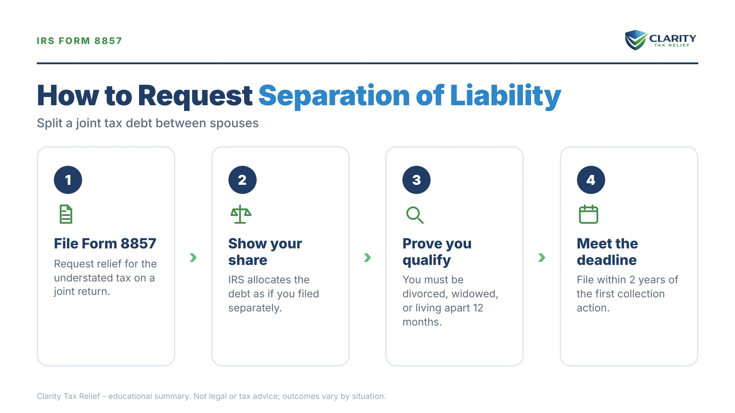 Infographic: key facts and deadlines about Separation of Liability Relief (Section 6015(c)).