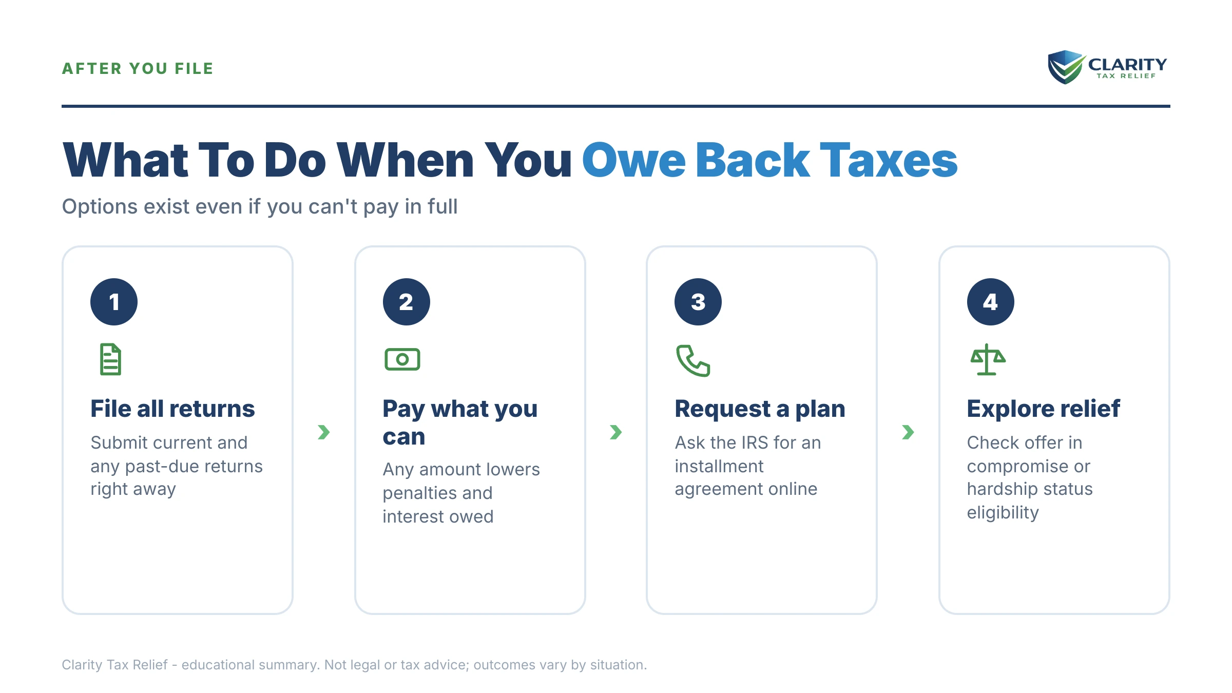 Infographic: timelines, costs and options for Should I File Taxes If I Owe Back Taxes.