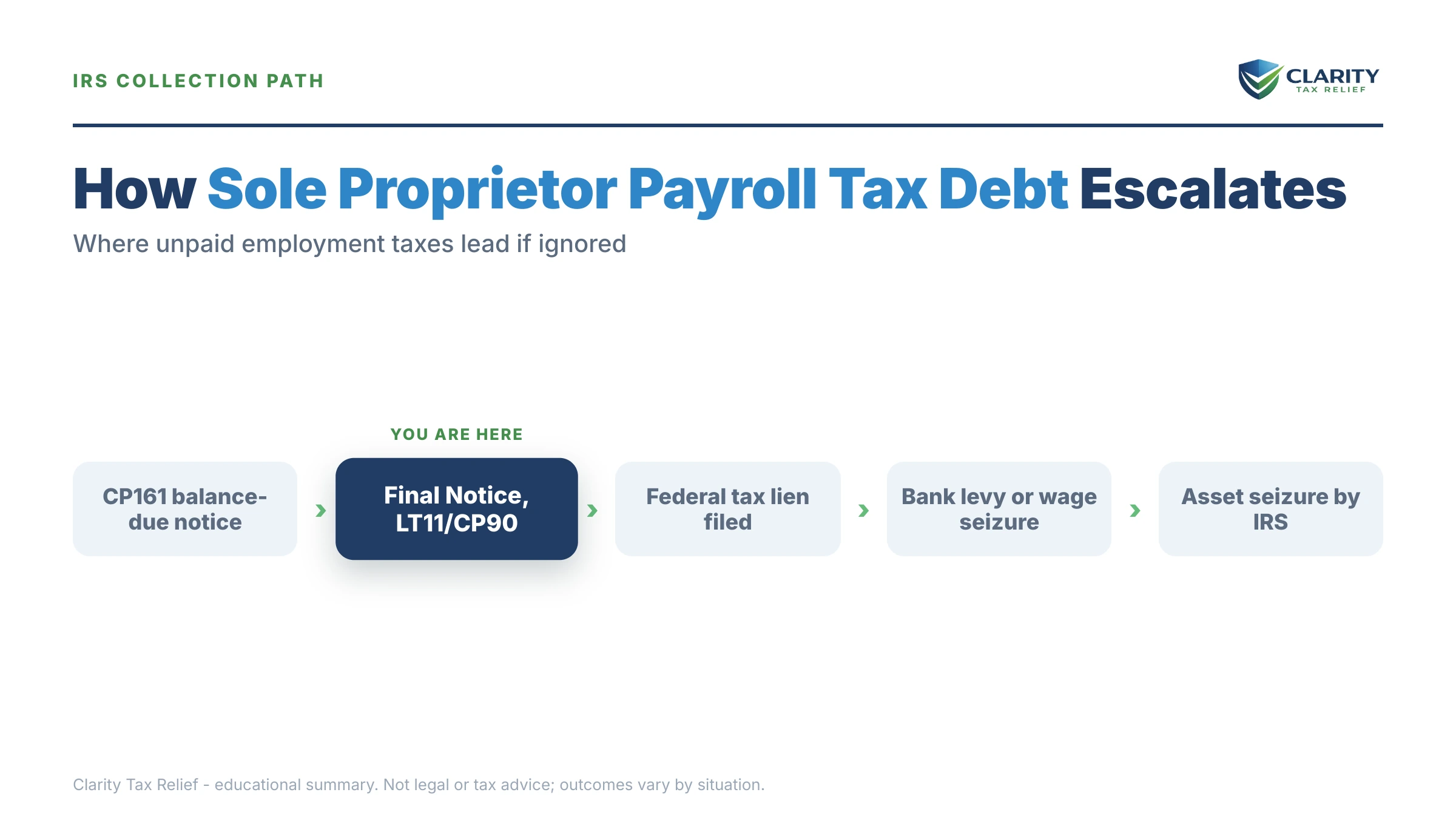 Infographic: timelines, costs and options for Sole Proprietor Payroll Tax Debt.