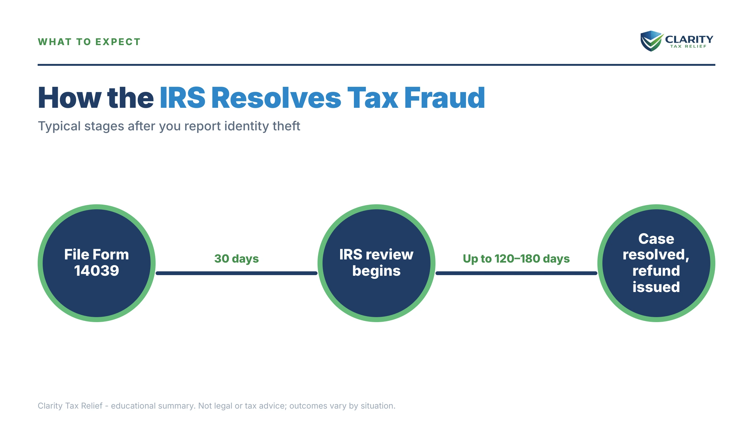 Infographic: timelines, costs and options for Someone Filed Taxes in My Name.