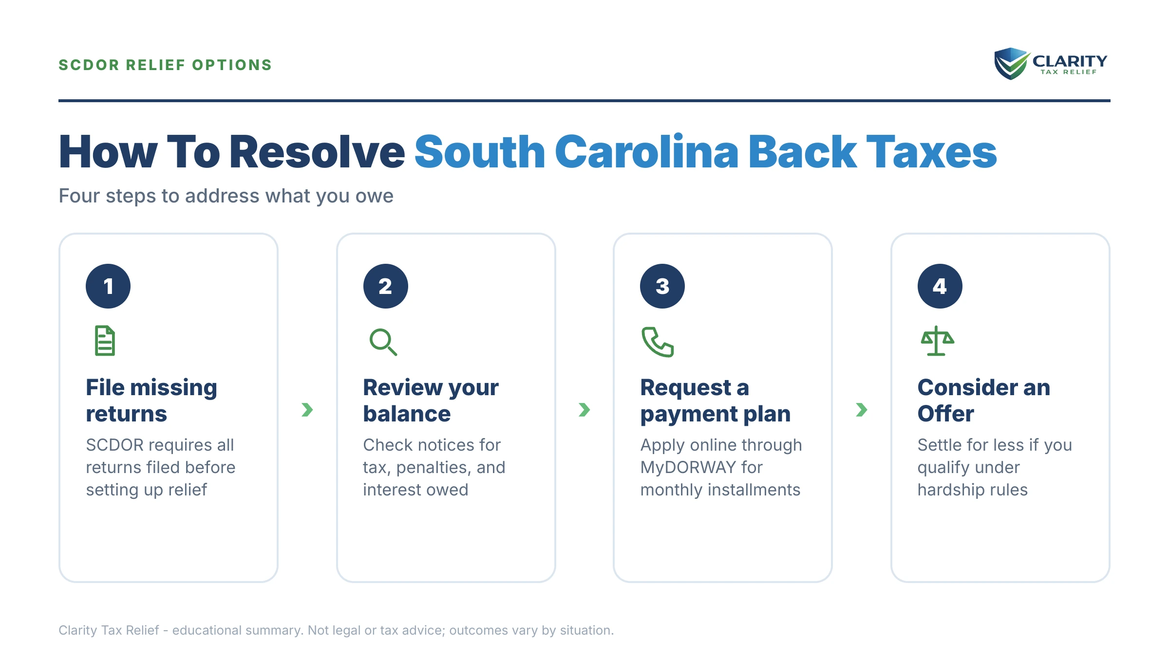 Infographic: key facts and deadlines about South Carolina Back Taxes.