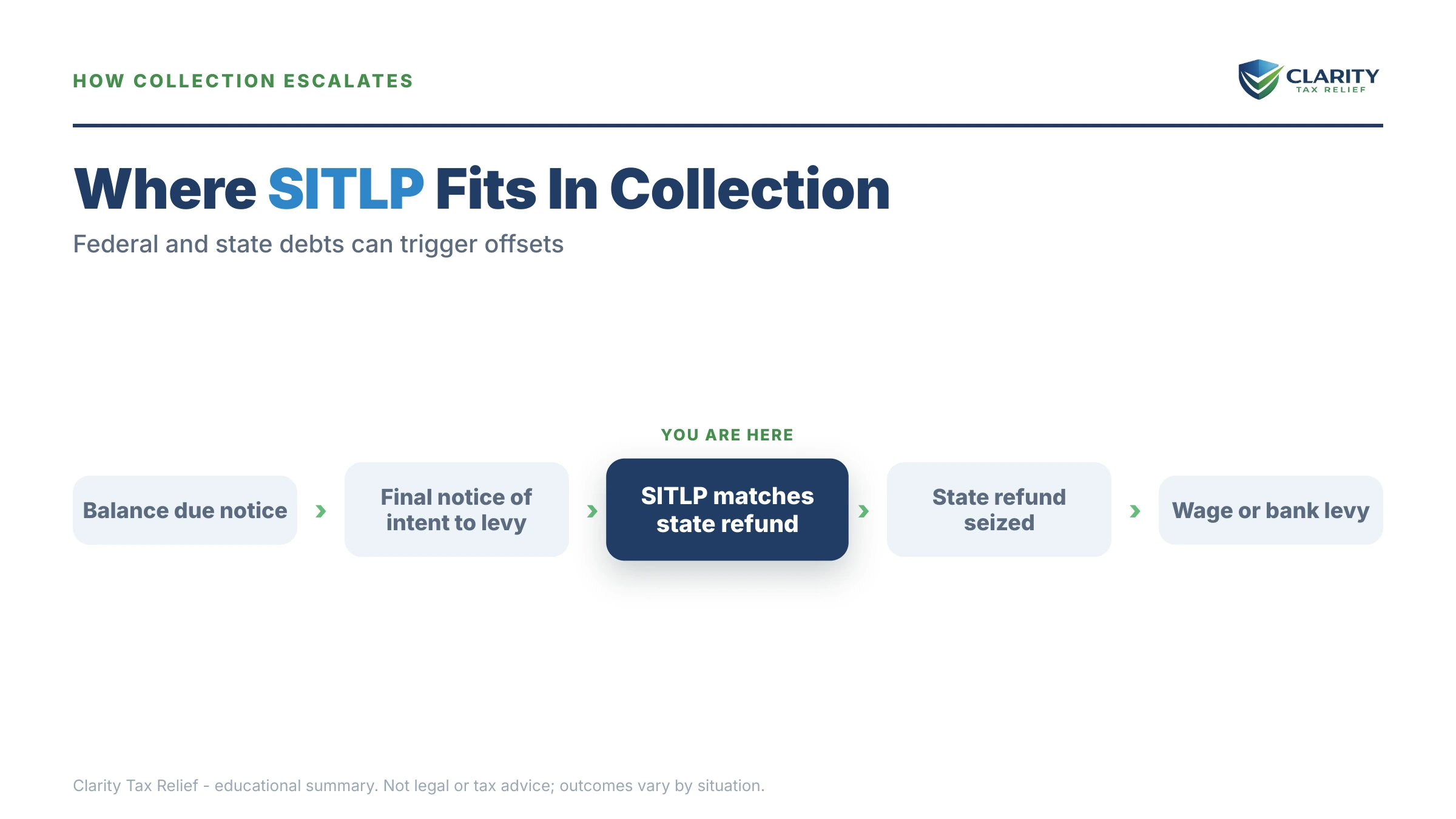 Infographic: timelines, costs and options for State Income Tax Levy Program (SITLP).