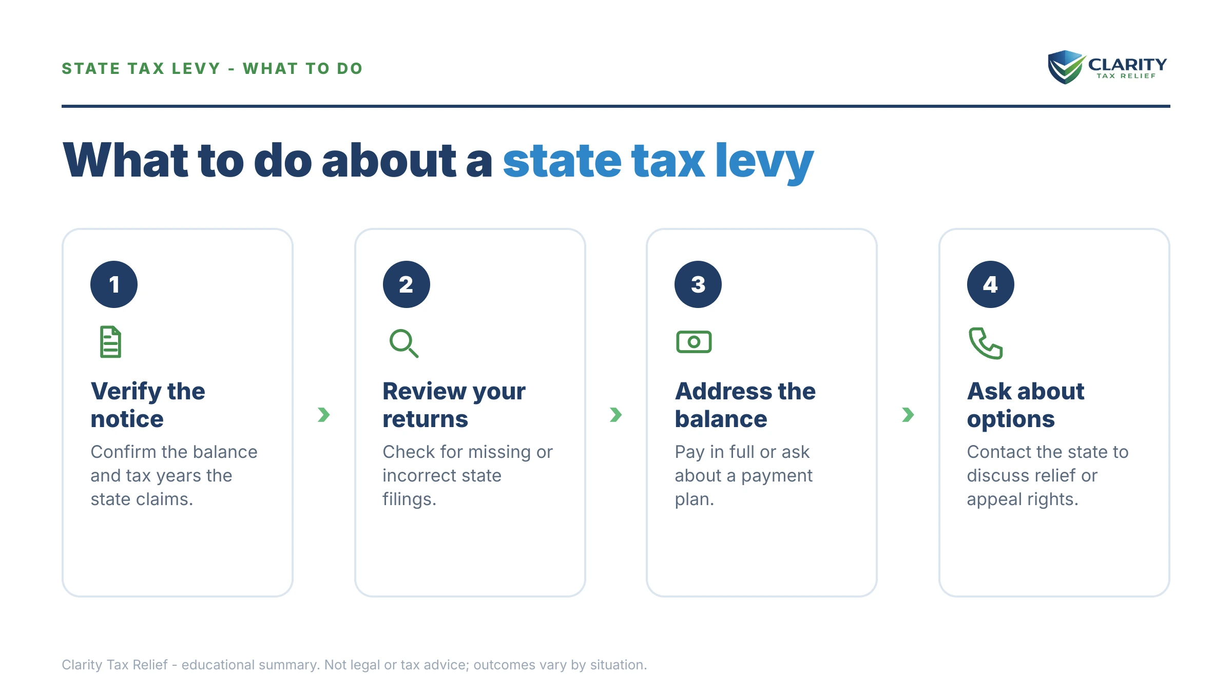 Steps to take for State Income Tax Levy Program (SITLP).