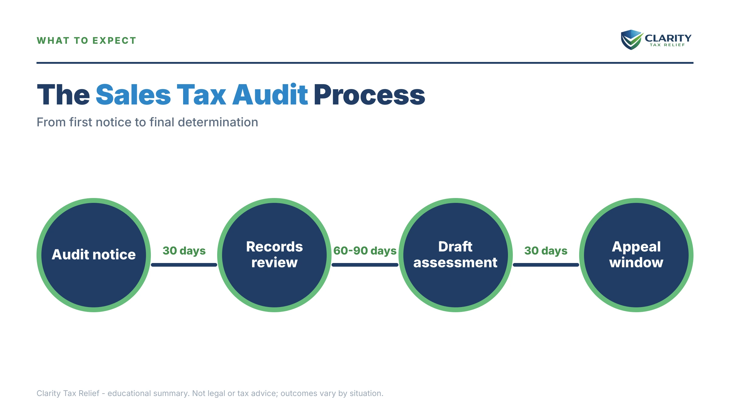 Infographic: timelines, costs and options for Sales Tax Audit.