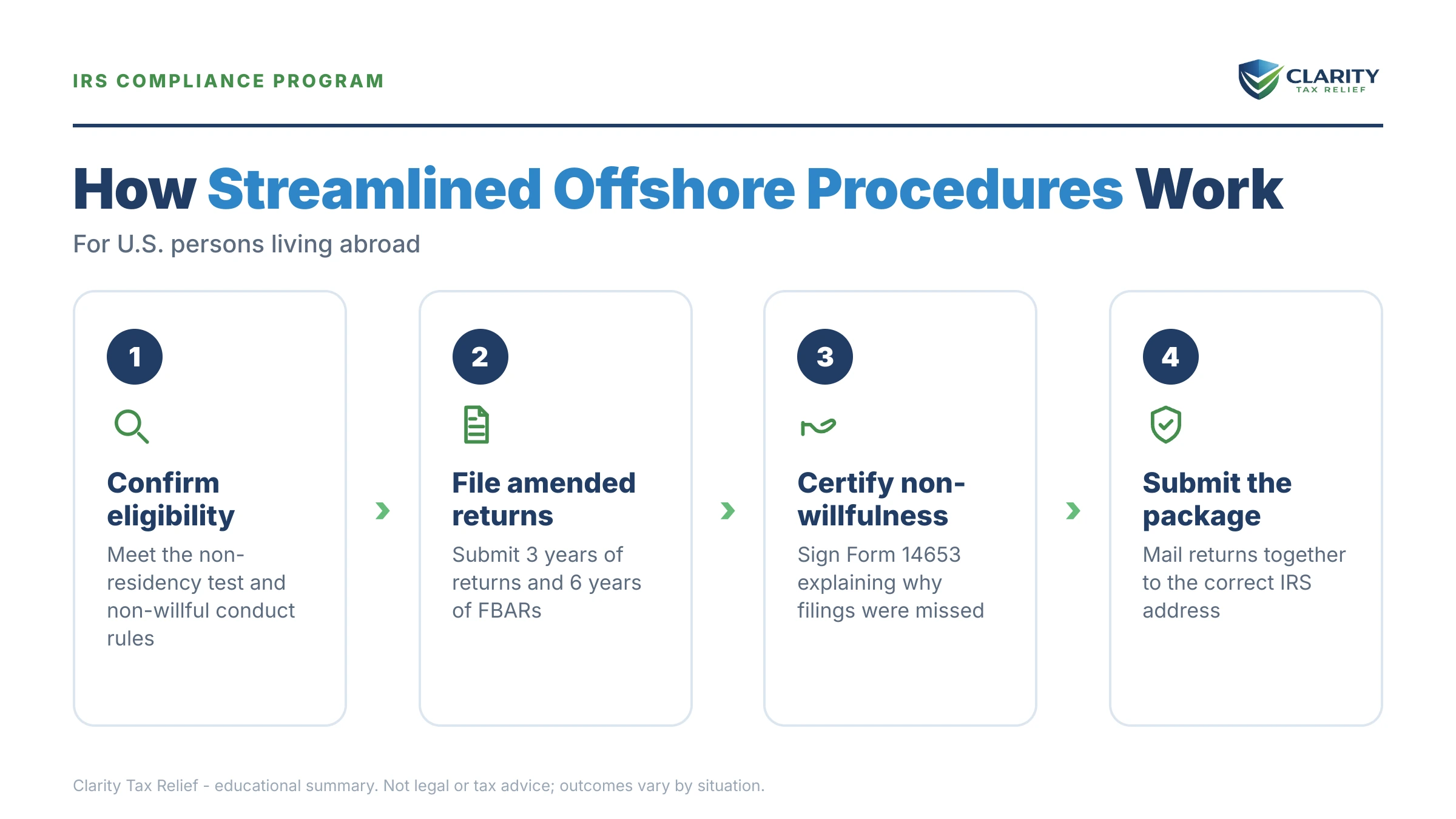 Infographic: key facts and deadlines about Streamlined Offshore Procedures (SFOP).