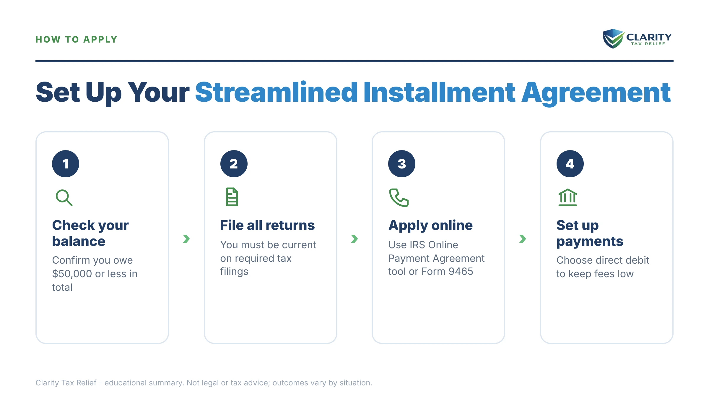 Infographic: timelines, costs and options for Streamlined Installment Agreement.