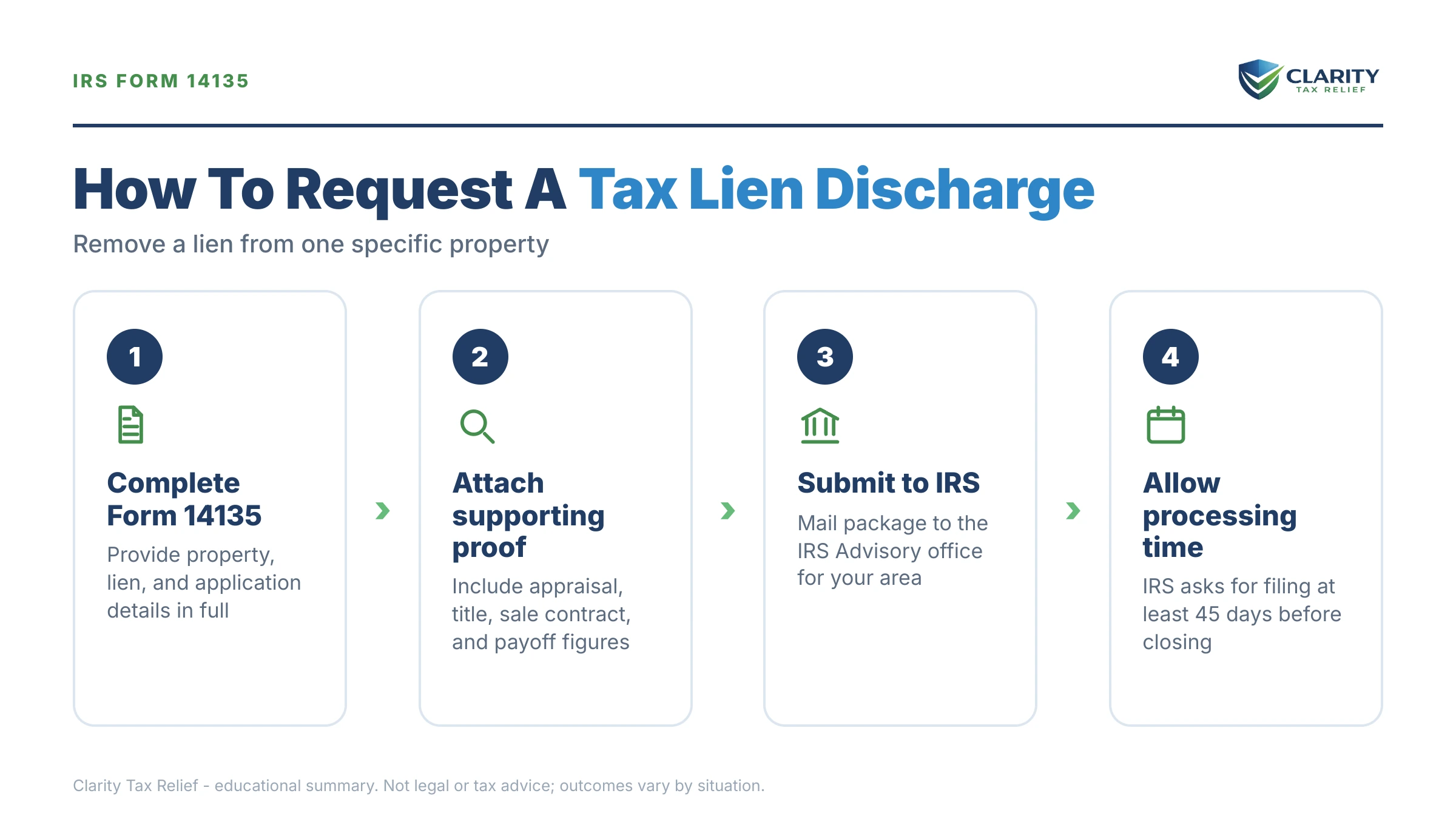Infographic: key facts and deadlines about Tax Lien Discharge (Form 14135).