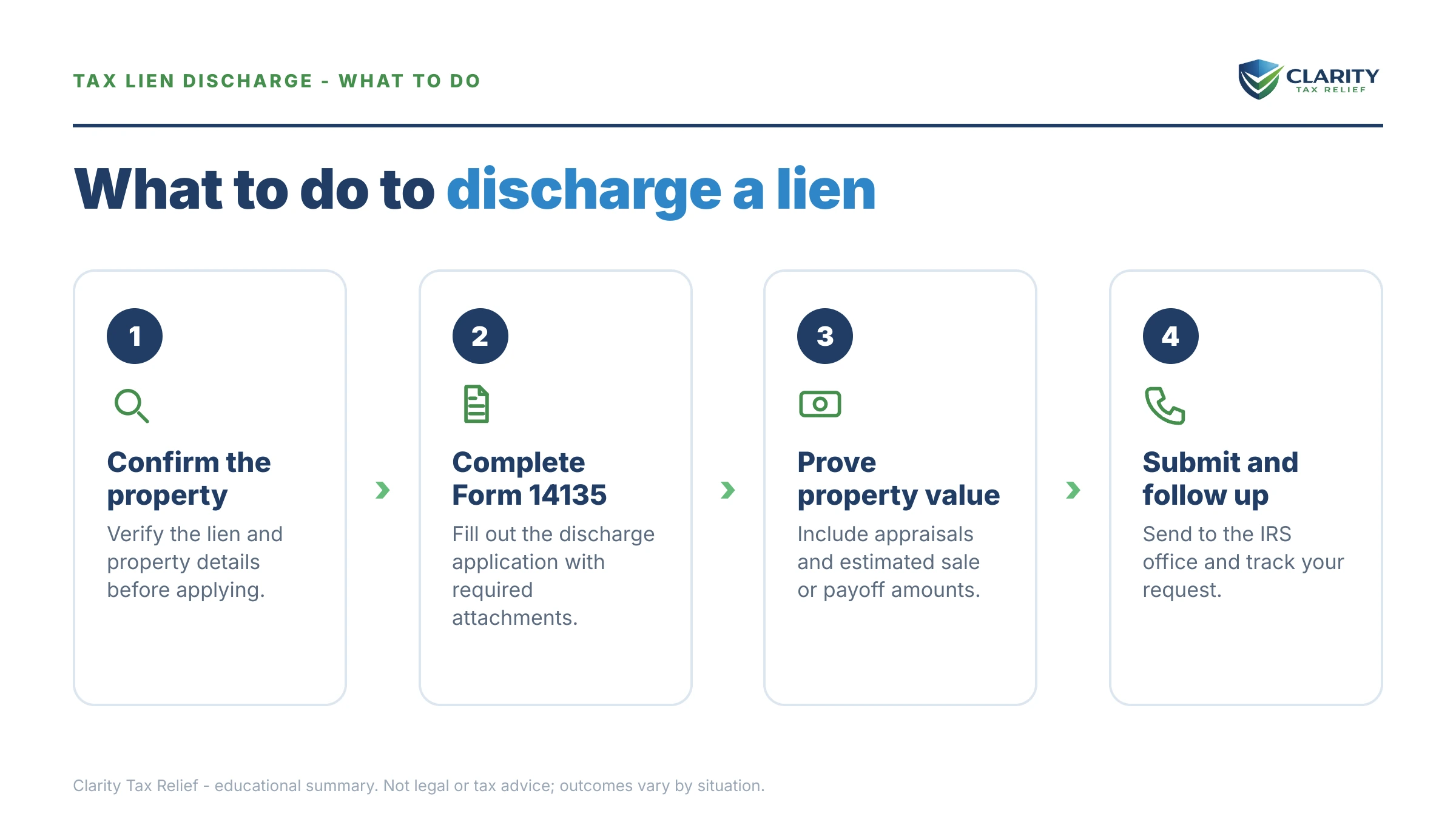 Steps to take for Tax Lien Discharge (Form 14135).