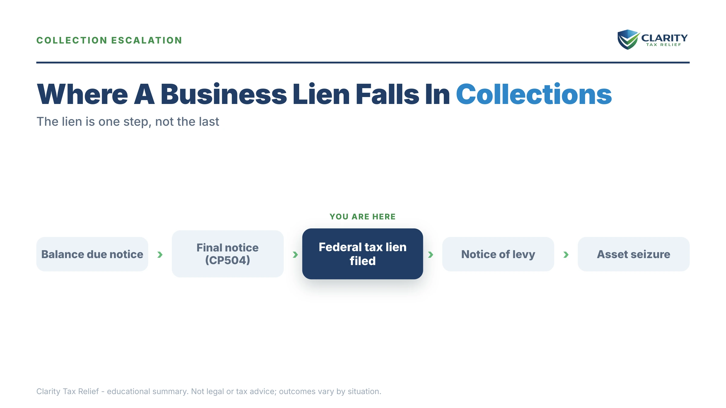 Infographic: timelines, costs and options for Tax Lien on Business.