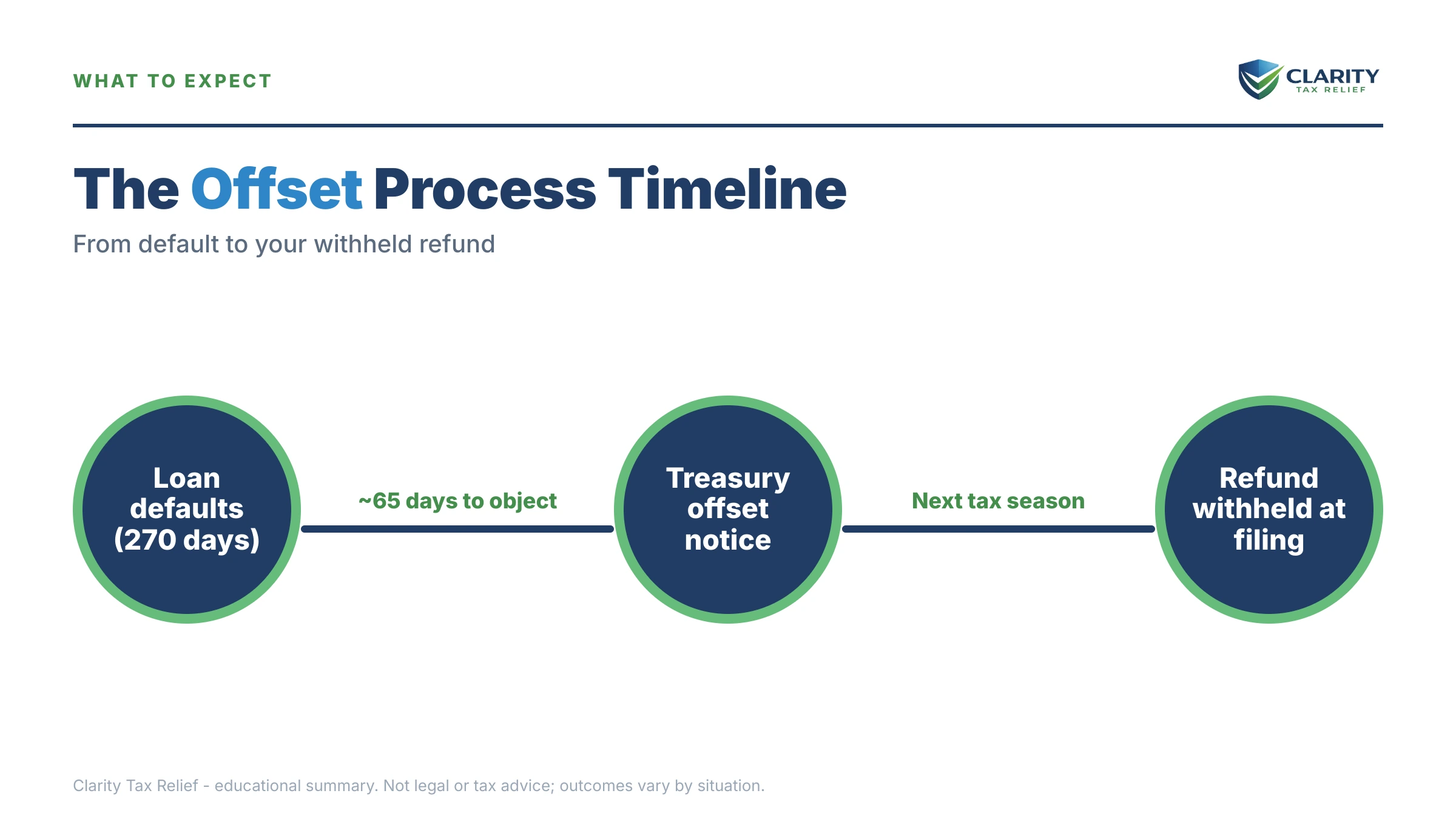 Infographic: timelines, costs and options for Tax Refund Offset for Student Loans.