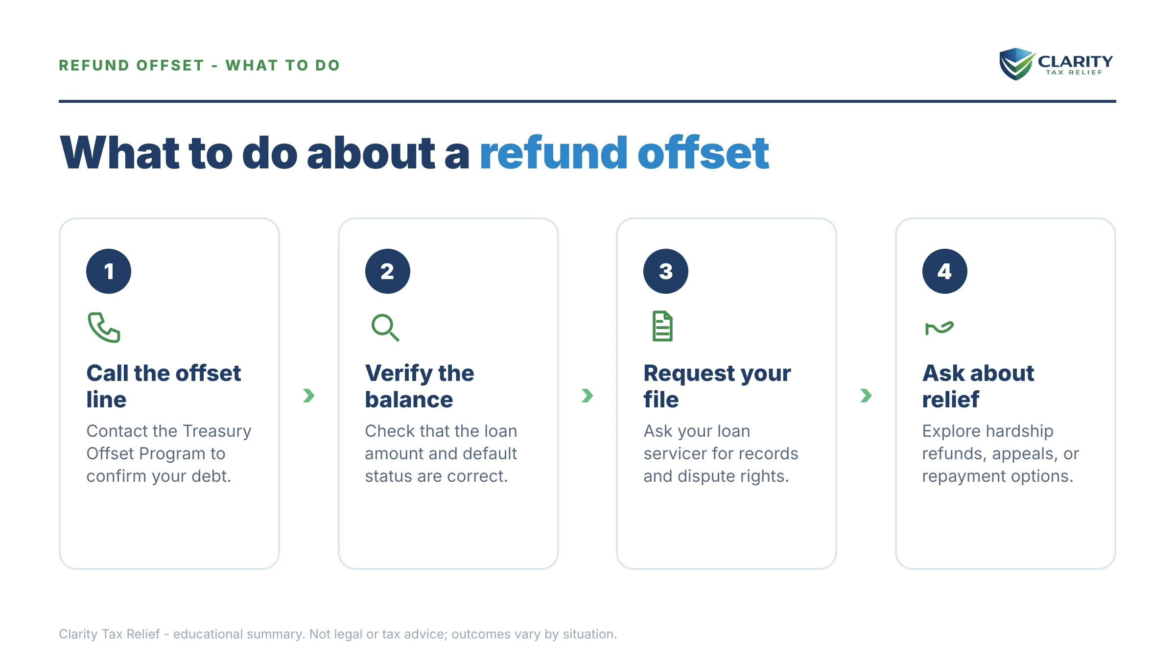 Steps to take for Tax Refund Offset for Student Loans.