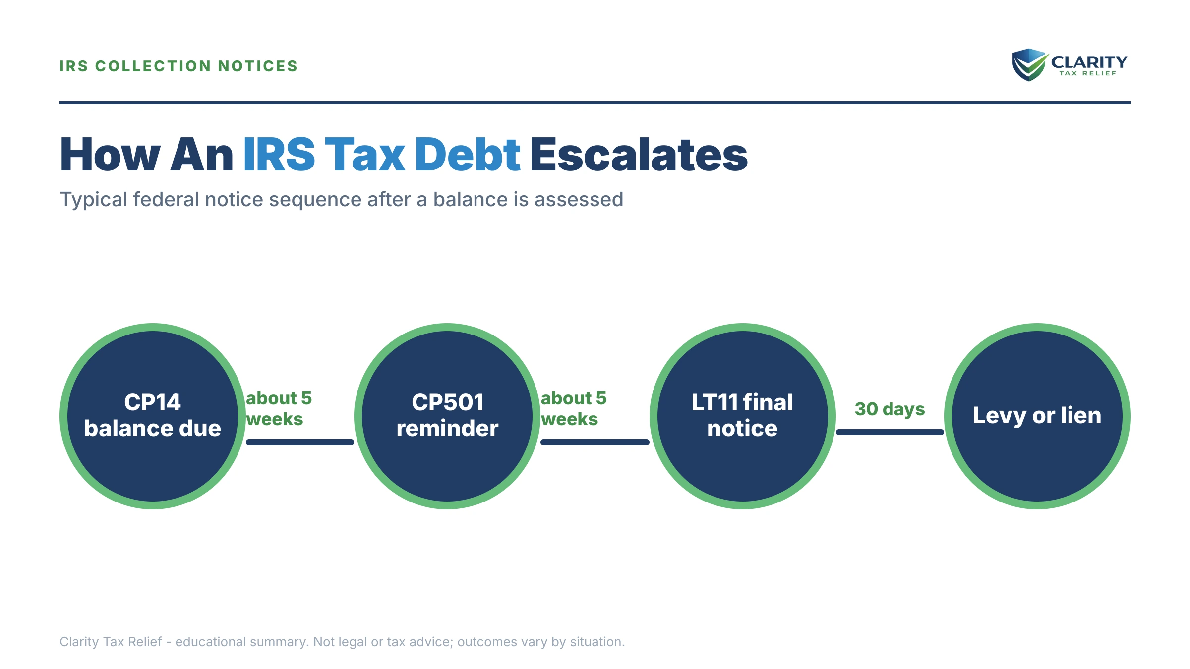 Infographic: timelines, costs and options for Tax Relief Anaheim.