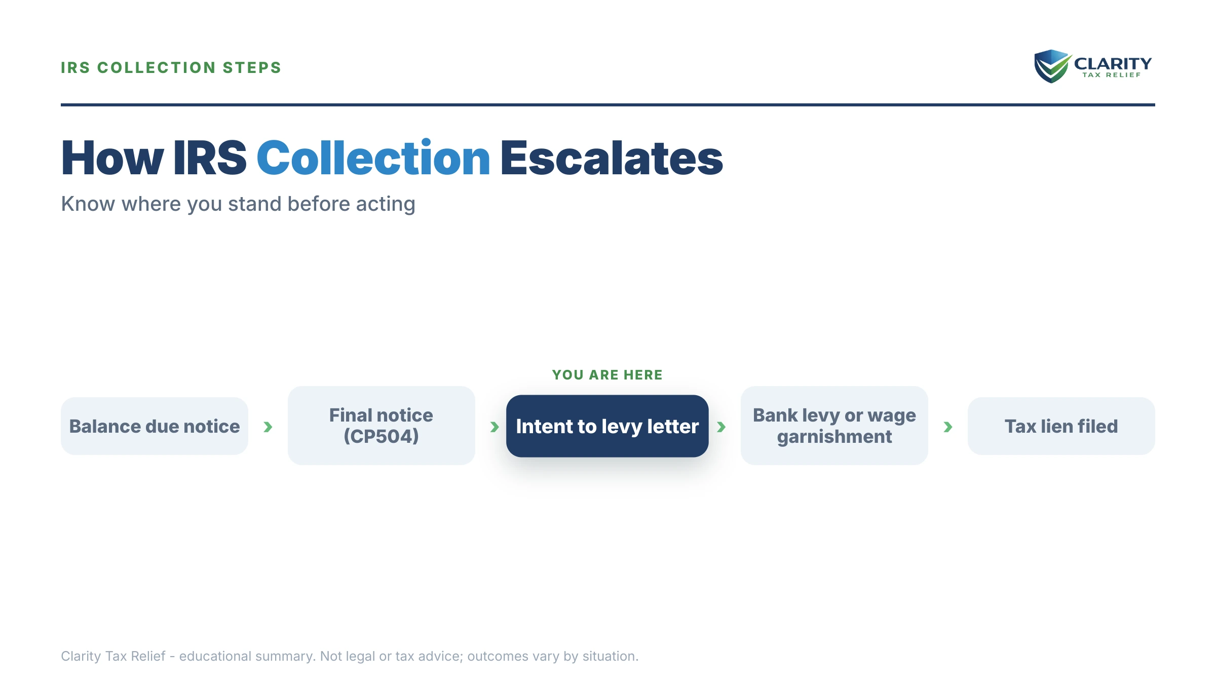 Infographic: timelines, costs and options for Tax Relief Atlanta.