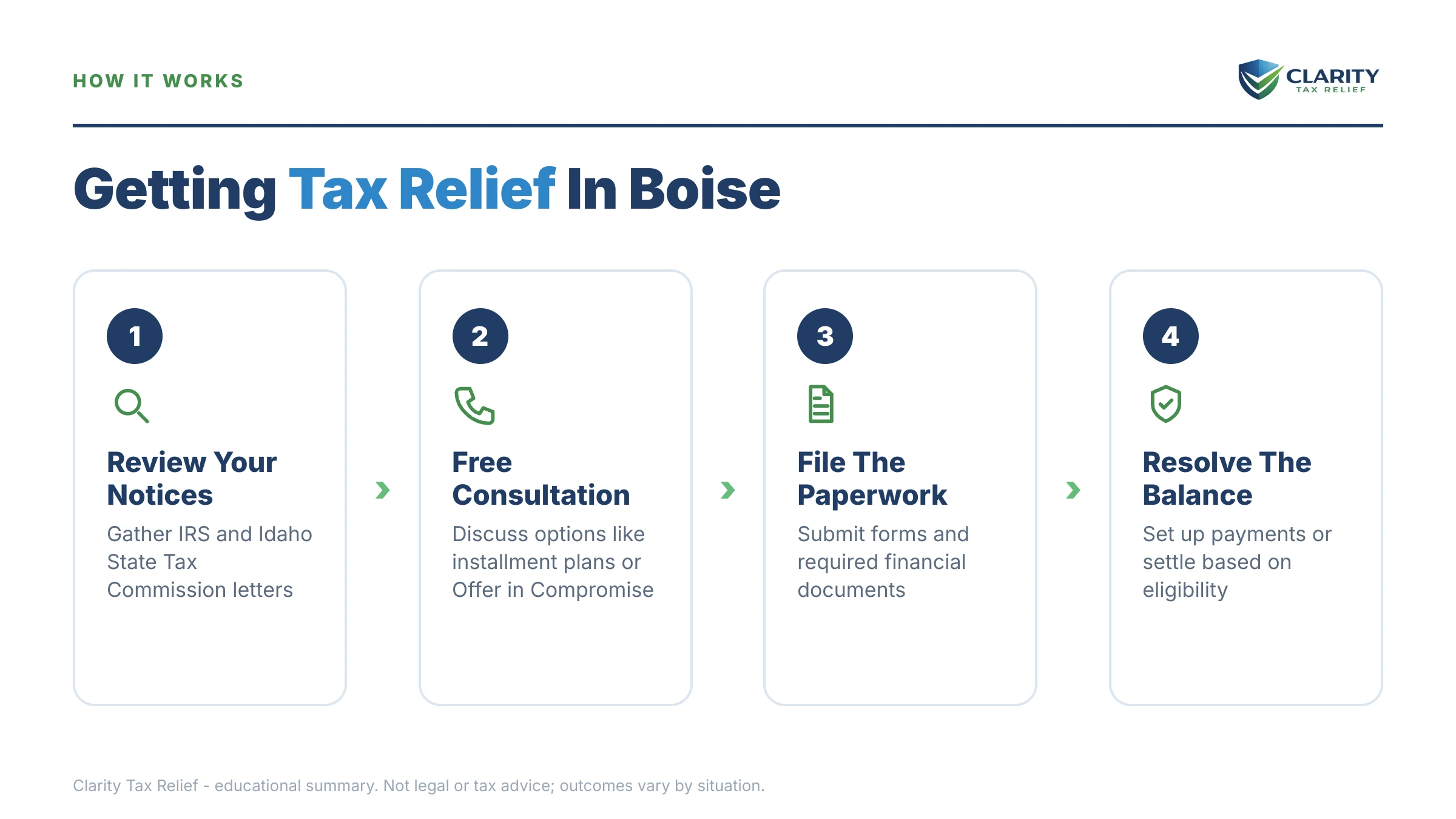Infographic: timelines, costs and options for Tax Relief in Boise, Idaho.