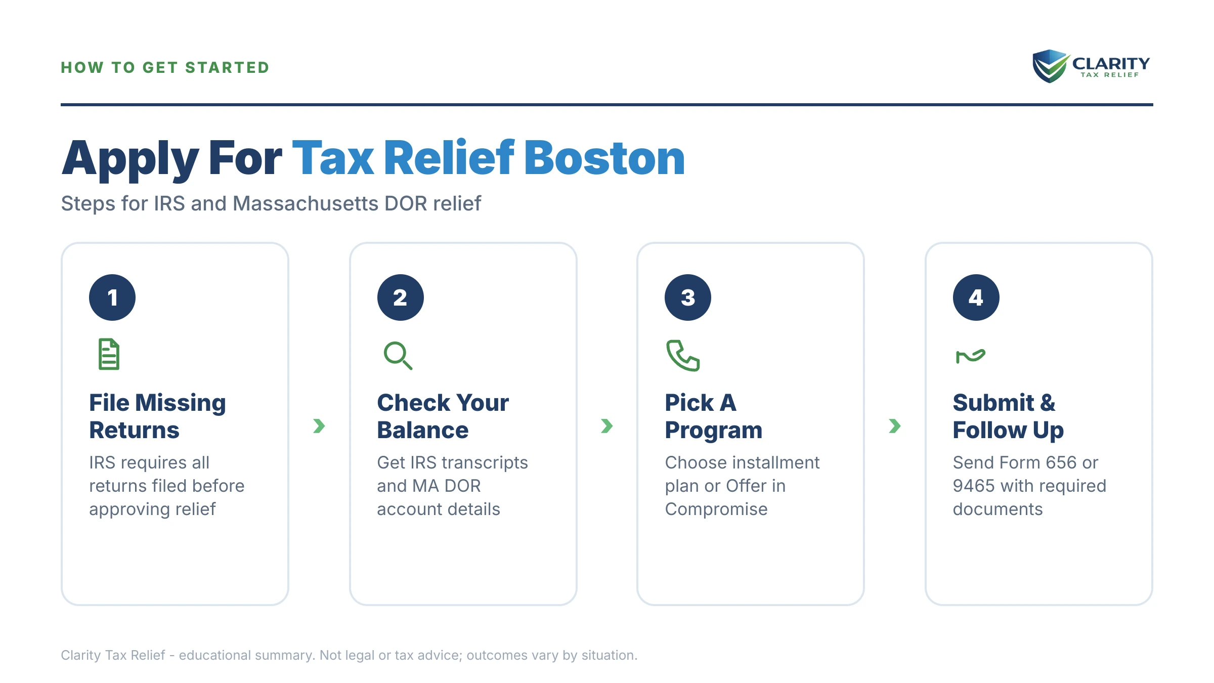 Infographic: timelines, costs and options for Tax Relief Boston.