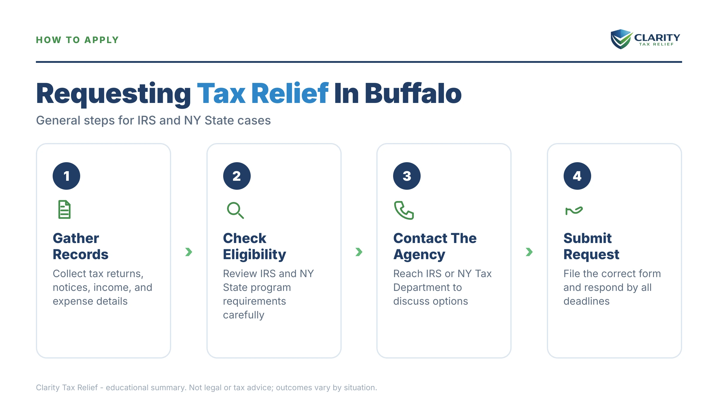 Infographic: timelines, costs and options for Tax Relief Buffalo.
